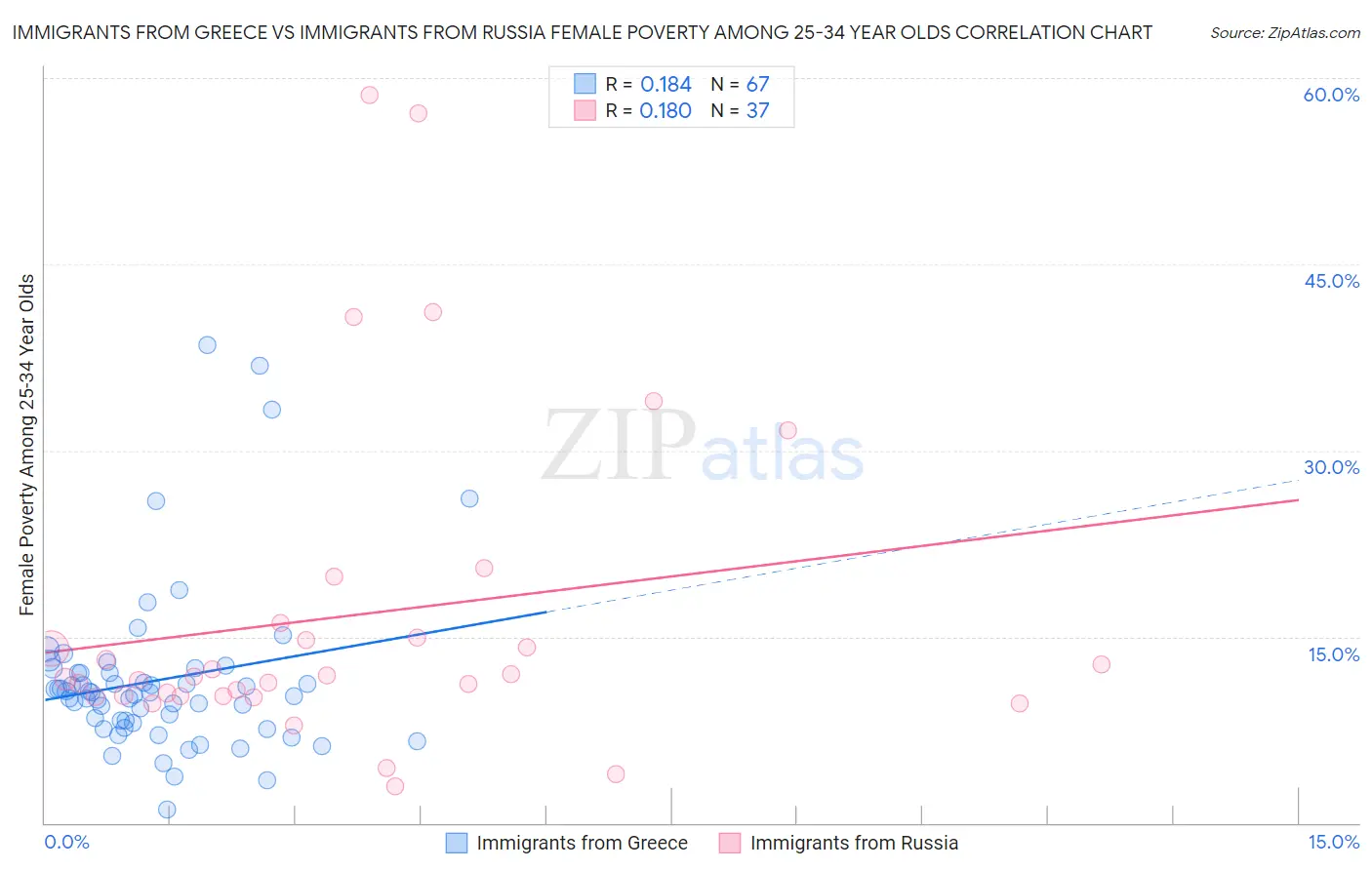 Immigrants from Greece vs Immigrants from Russia Female Poverty Among 25-34 Year Olds