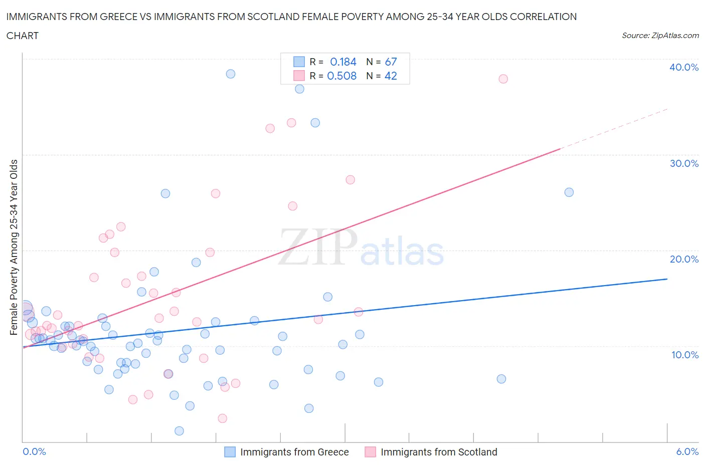 Immigrants from Greece vs Immigrants from Scotland Female Poverty Among 25-34 Year Olds