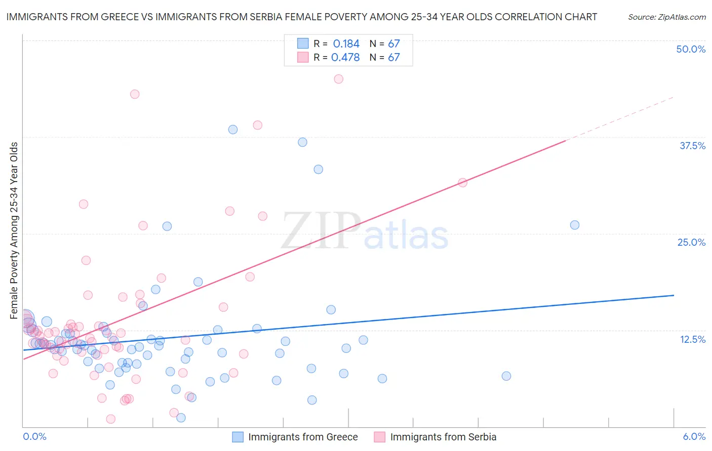 Immigrants from Greece vs Immigrants from Serbia Female Poverty Among 25-34 Year Olds