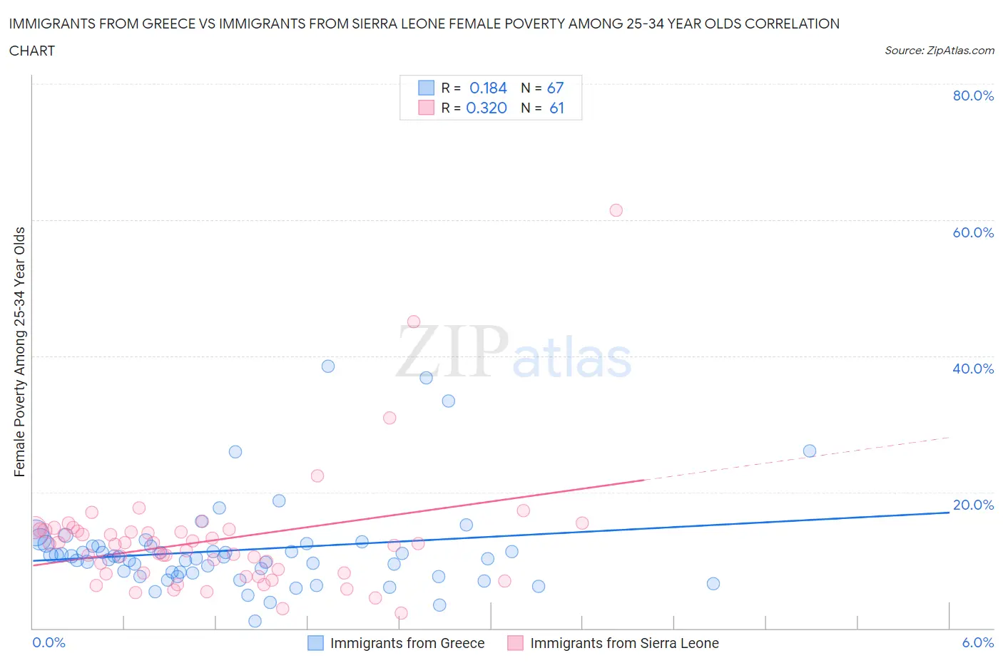 Immigrants from Greece vs Immigrants from Sierra Leone Female Poverty Among 25-34 Year Olds