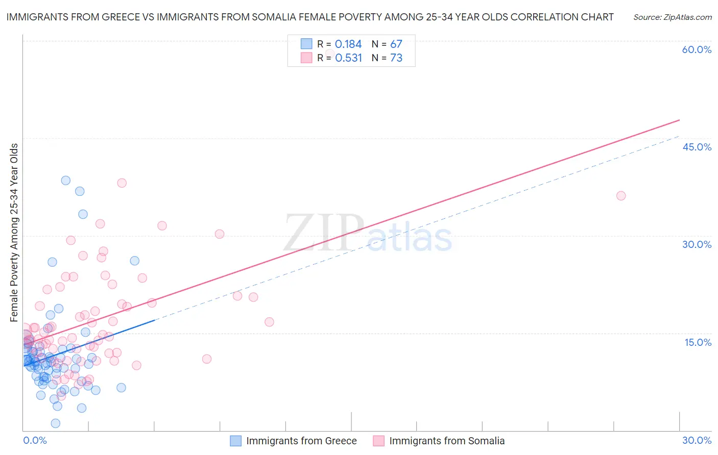 Immigrants from Greece vs Immigrants from Somalia Female Poverty Among 25-34 Year Olds