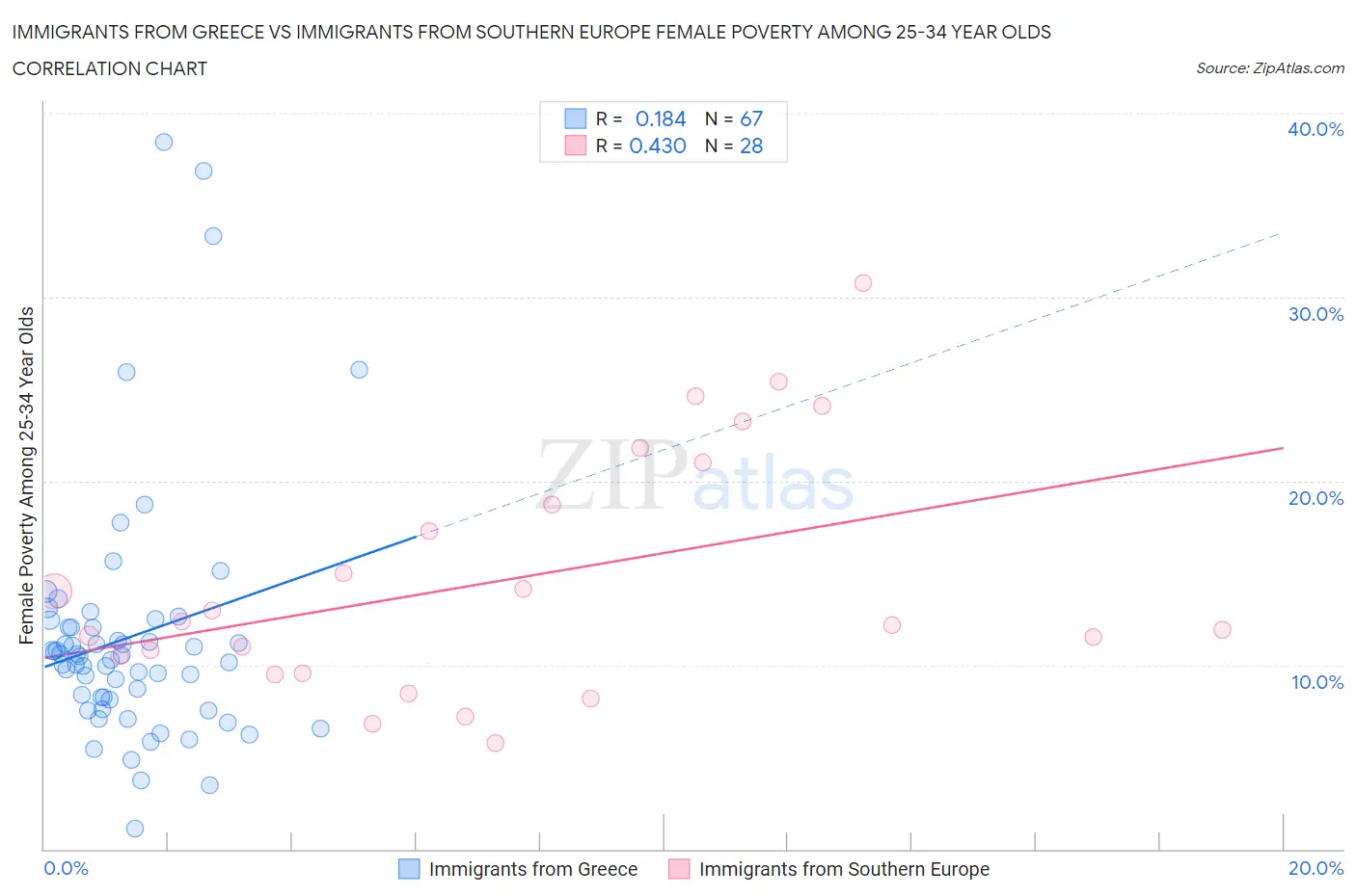 Immigrants from Greece vs Immigrants from Southern Europe Female Poverty Among 25-34 Year Olds
