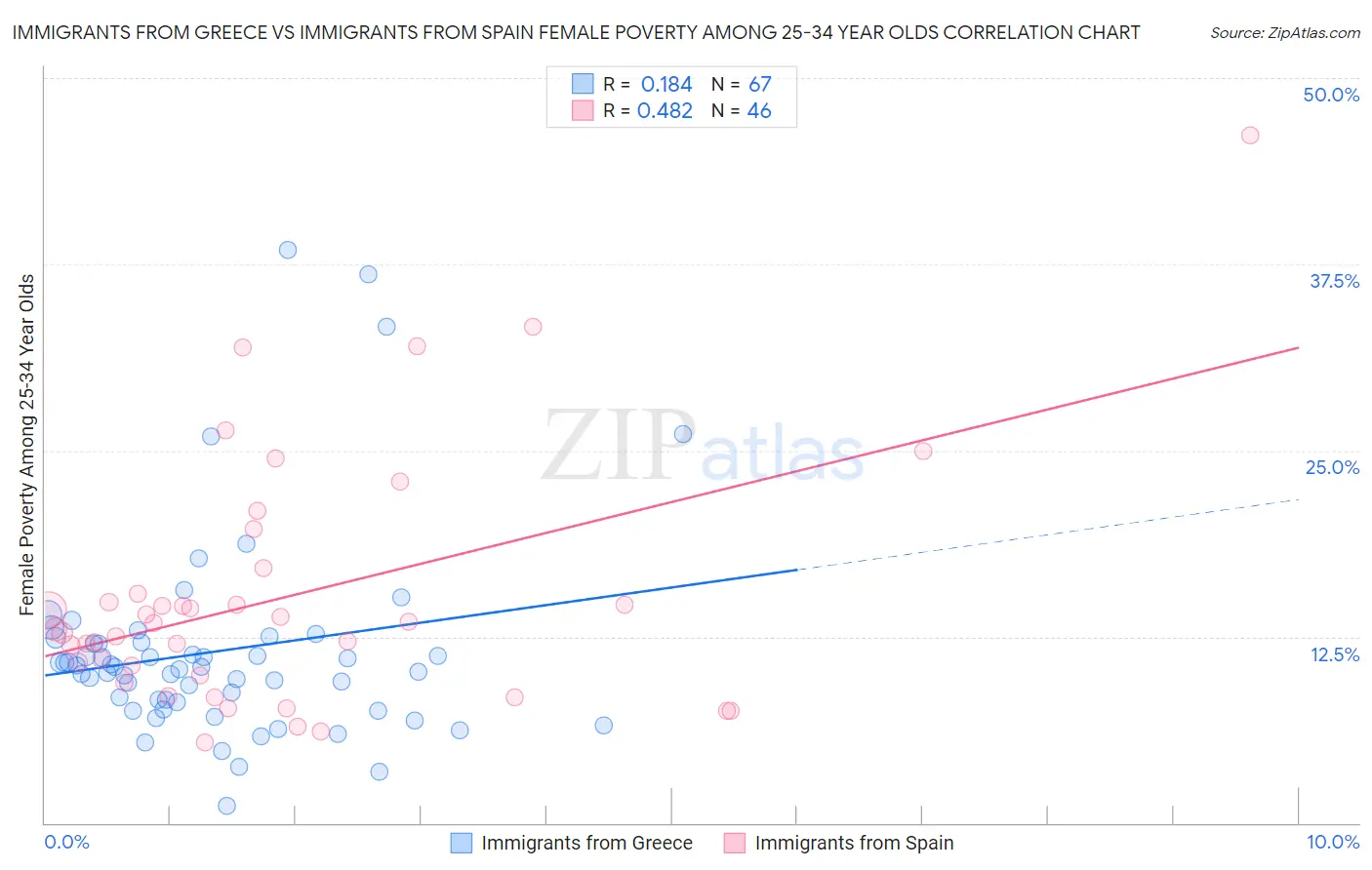 Immigrants from Greece vs Immigrants from Spain Female Poverty Among 25-34 Year Olds