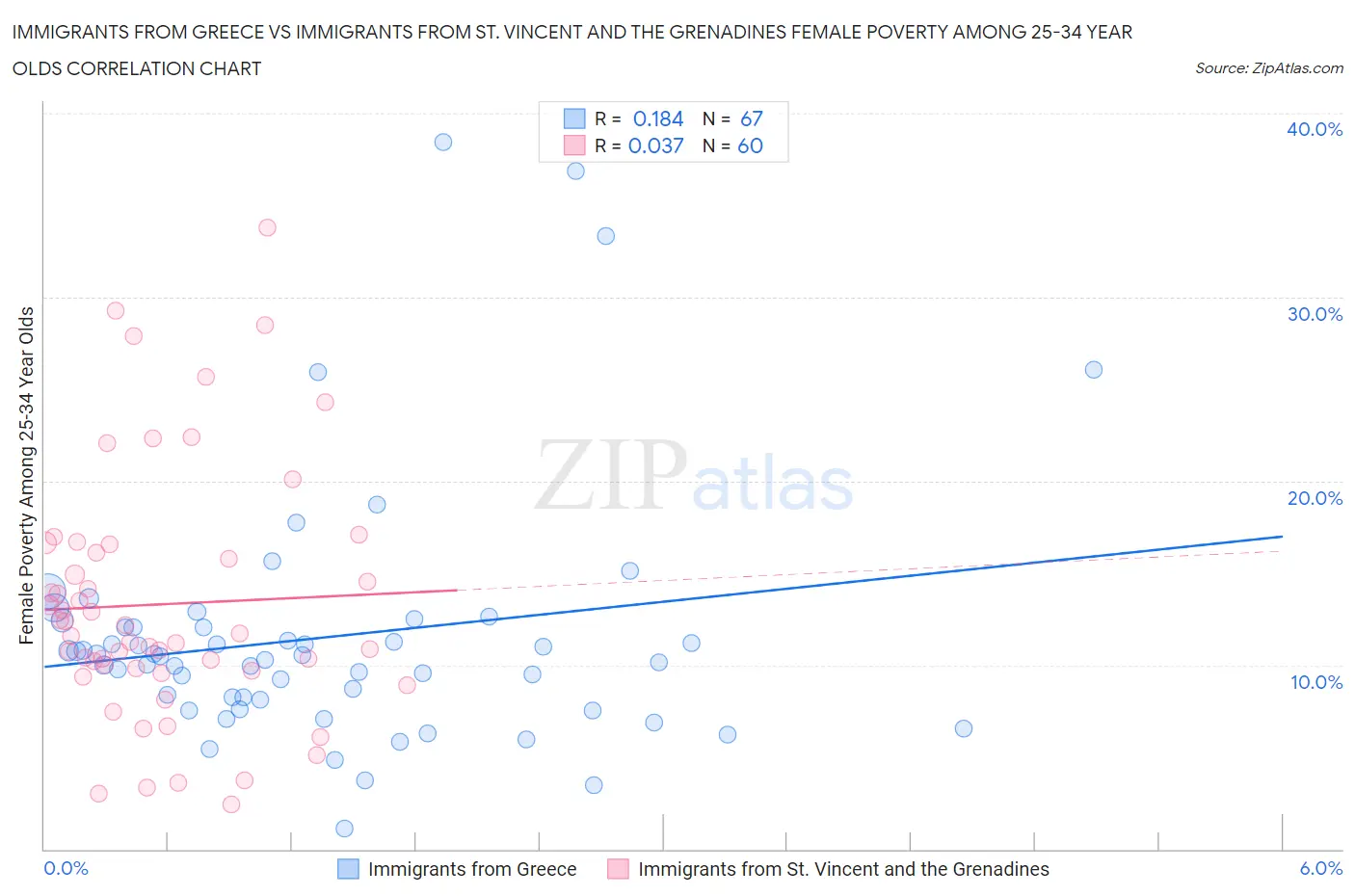 Immigrants from Greece vs Immigrants from St. Vincent and the Grenadines Female Poverty Among 25-34 Year Olds