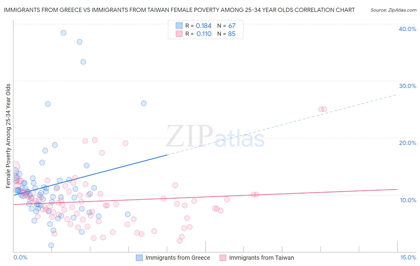 Immigrants from Greece vs Immigrants from Taiwan Female Poverty Among 25-34 Year Olds