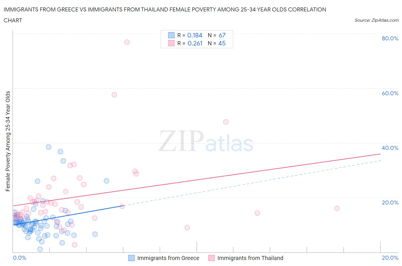 Immigrants from Greece vs Immigrants from Thailand Female Poverty Among 25-34 Year Olds