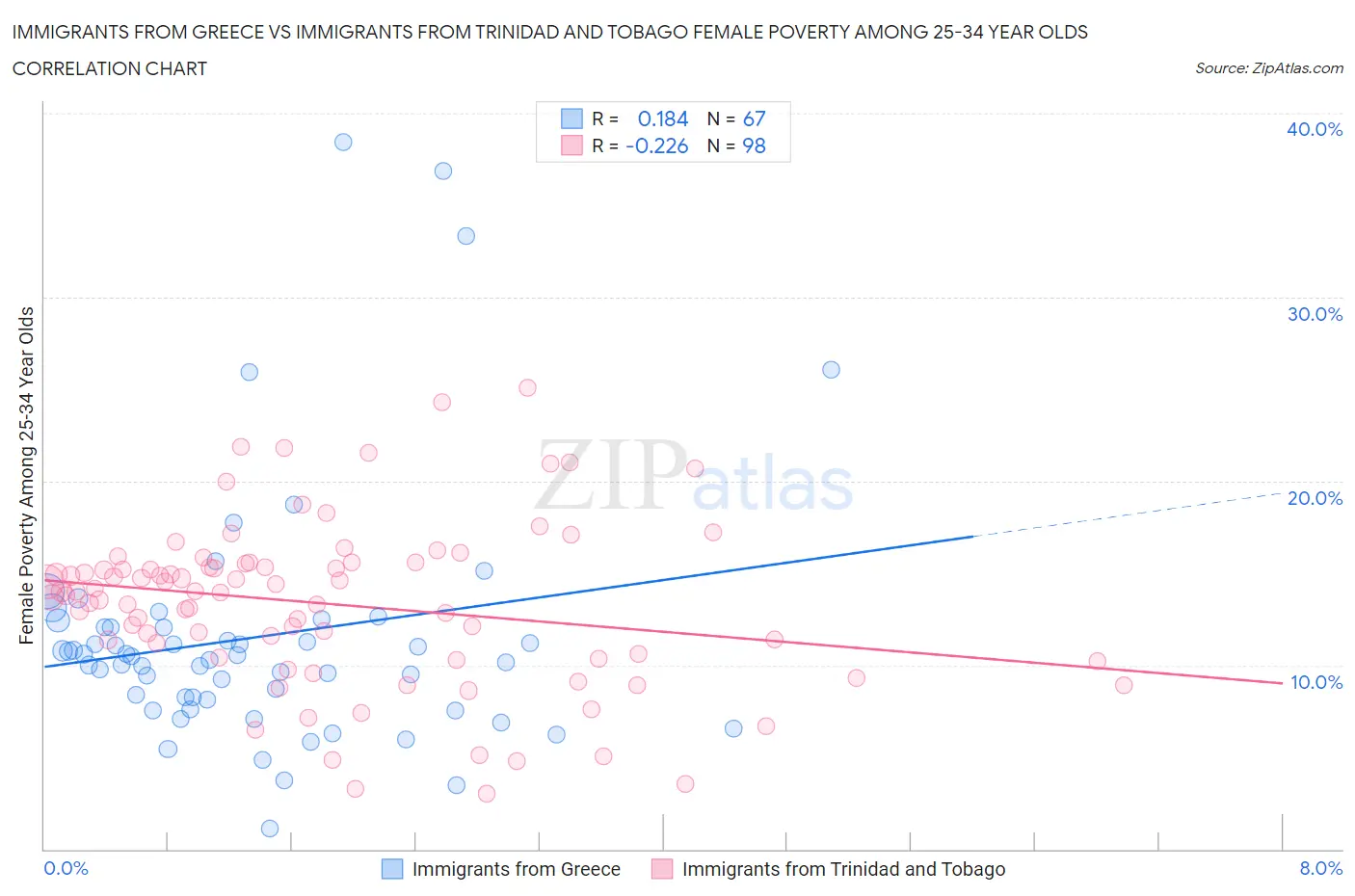 Immigrants from Greece vs Immigrants from Trinidad and Tobago Female Poverty Among 25-34 Year Olds