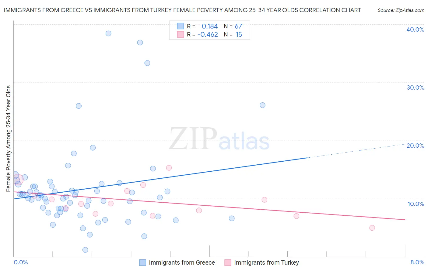 Immigrants from Greece vs Immigrants from Turkey Female Poverty Among 25-34 Year Olds