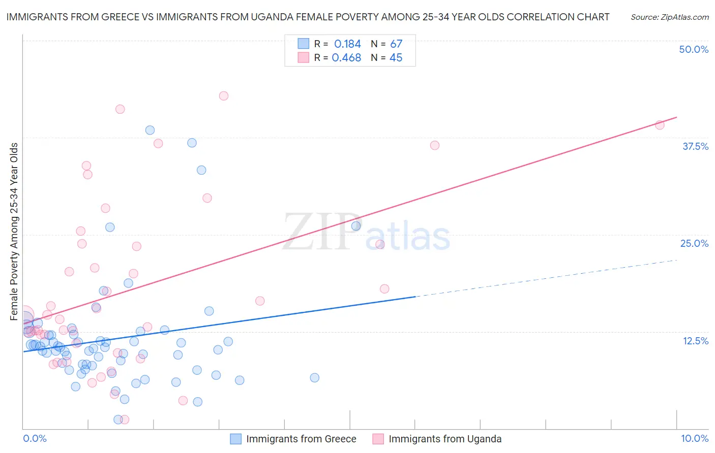 Immigrants from Greece vs Immigrants from Uganda Female Poverty Among 25-34 Year Olds