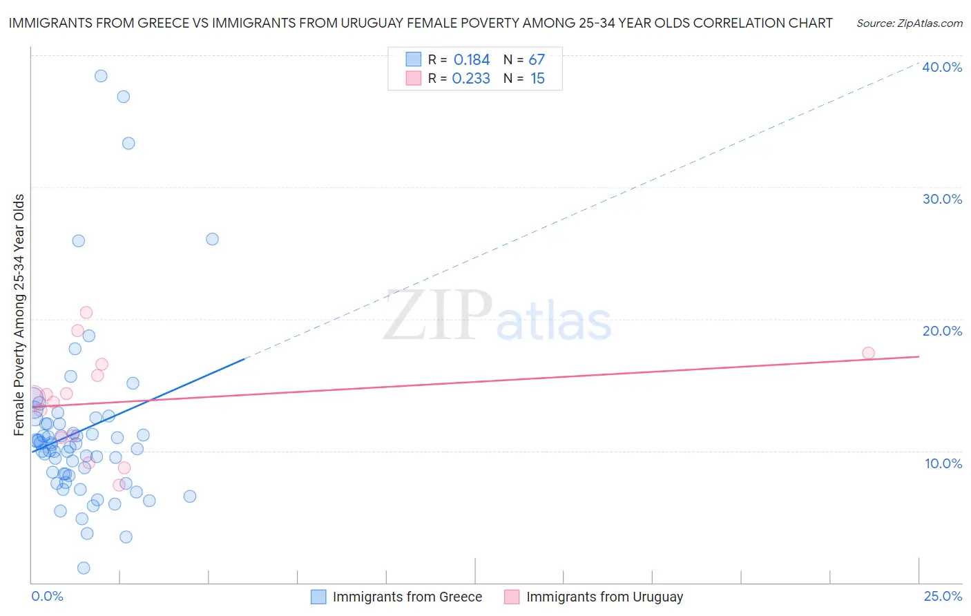 Immigrants from Greece vs Immigrants from Uruguay Female Poverty Among 25-34 Year Olds