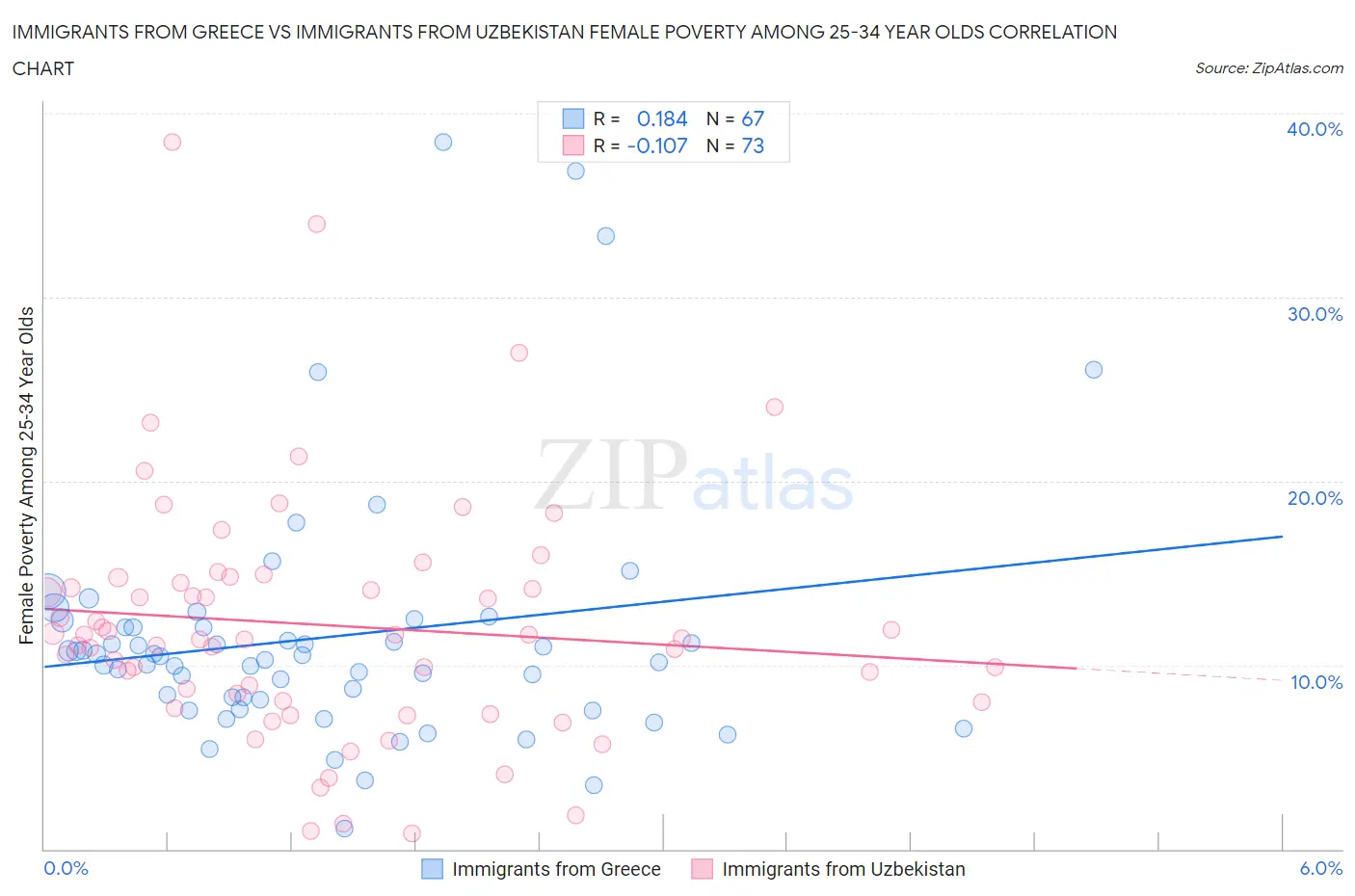 Immigrants from Greece vs Immigrants from Uzbekistan Female Poverty Among 25-34 Year Olds