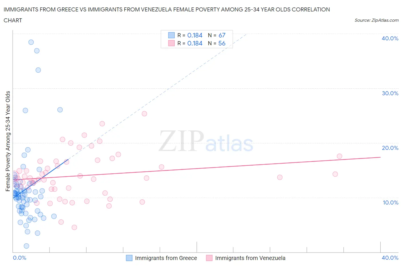 Immigrants from Greece vs Immigrants from Venezuela Female Poverty Among 25-34 Year Olds