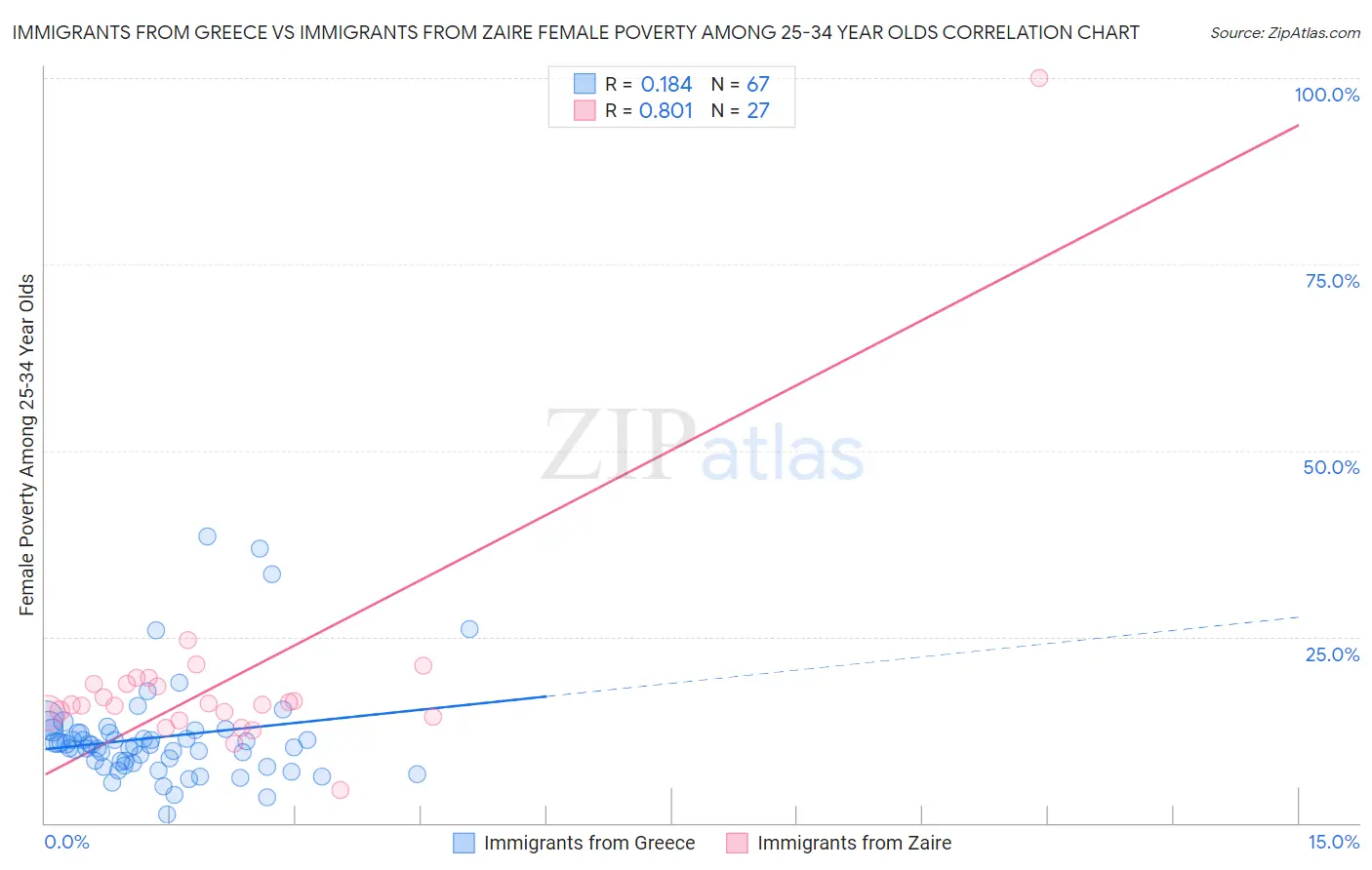 Immigrants from Greece vs Immigrants from Zaire Female Poverty Among 25-34 Year Olds