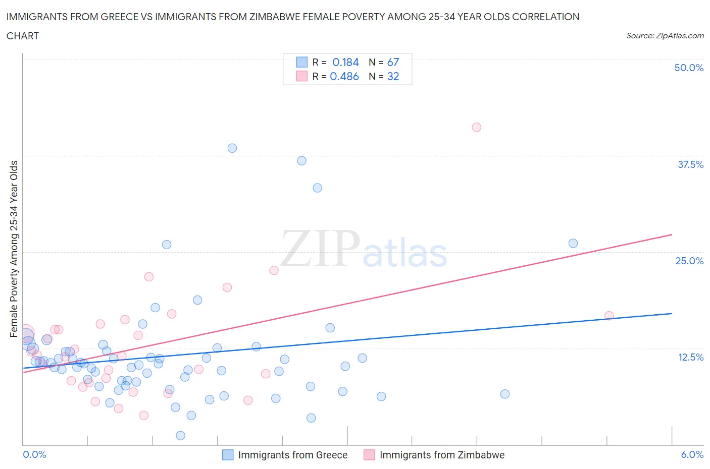 Immigrants from Greece vs Immigrants from Zimbabwe Female Poverty Among 25-34 Year Olds