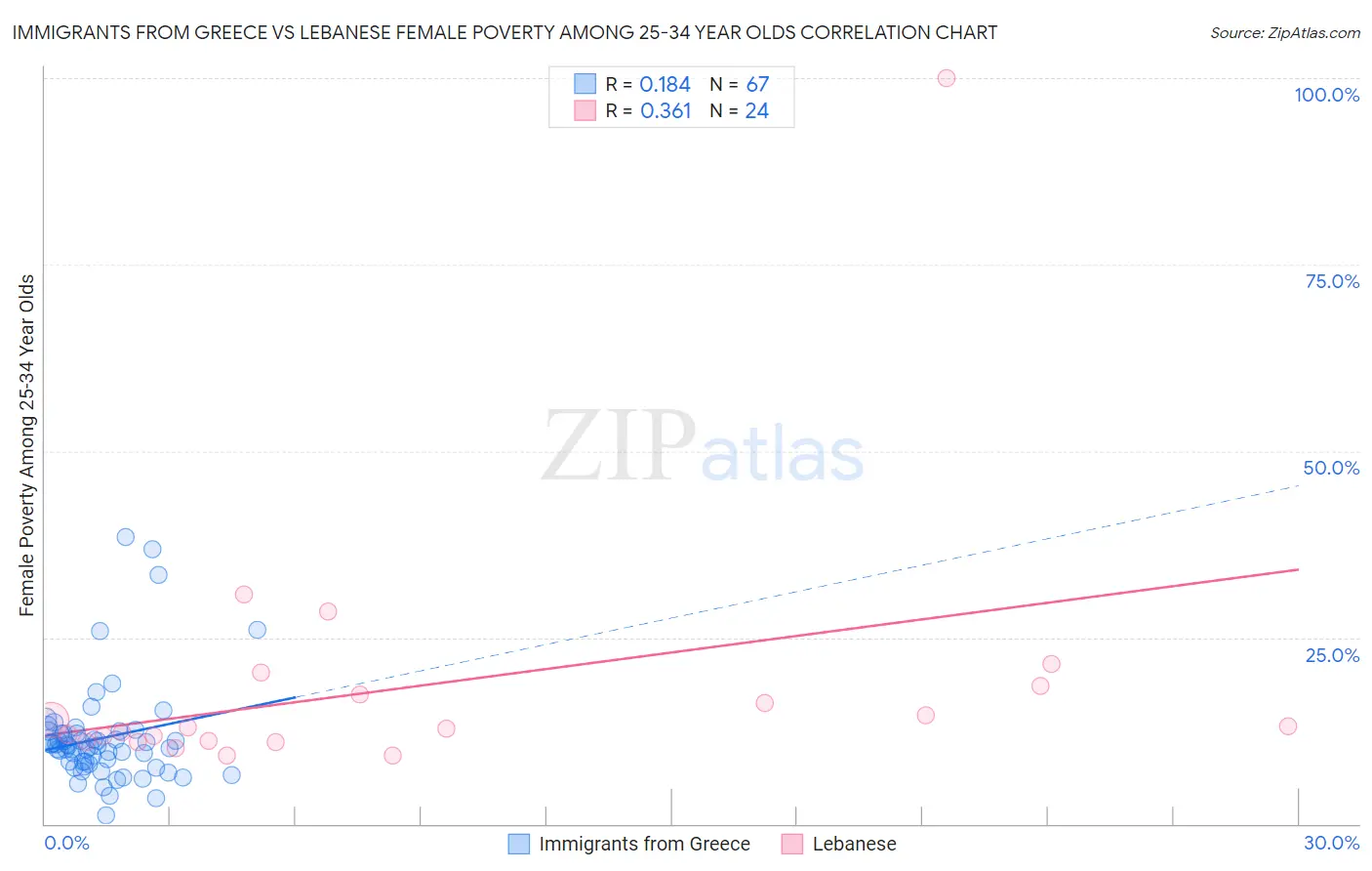 Immigrants from Greece vs Lebanese Female Poverty Among 25-34 Year Olds