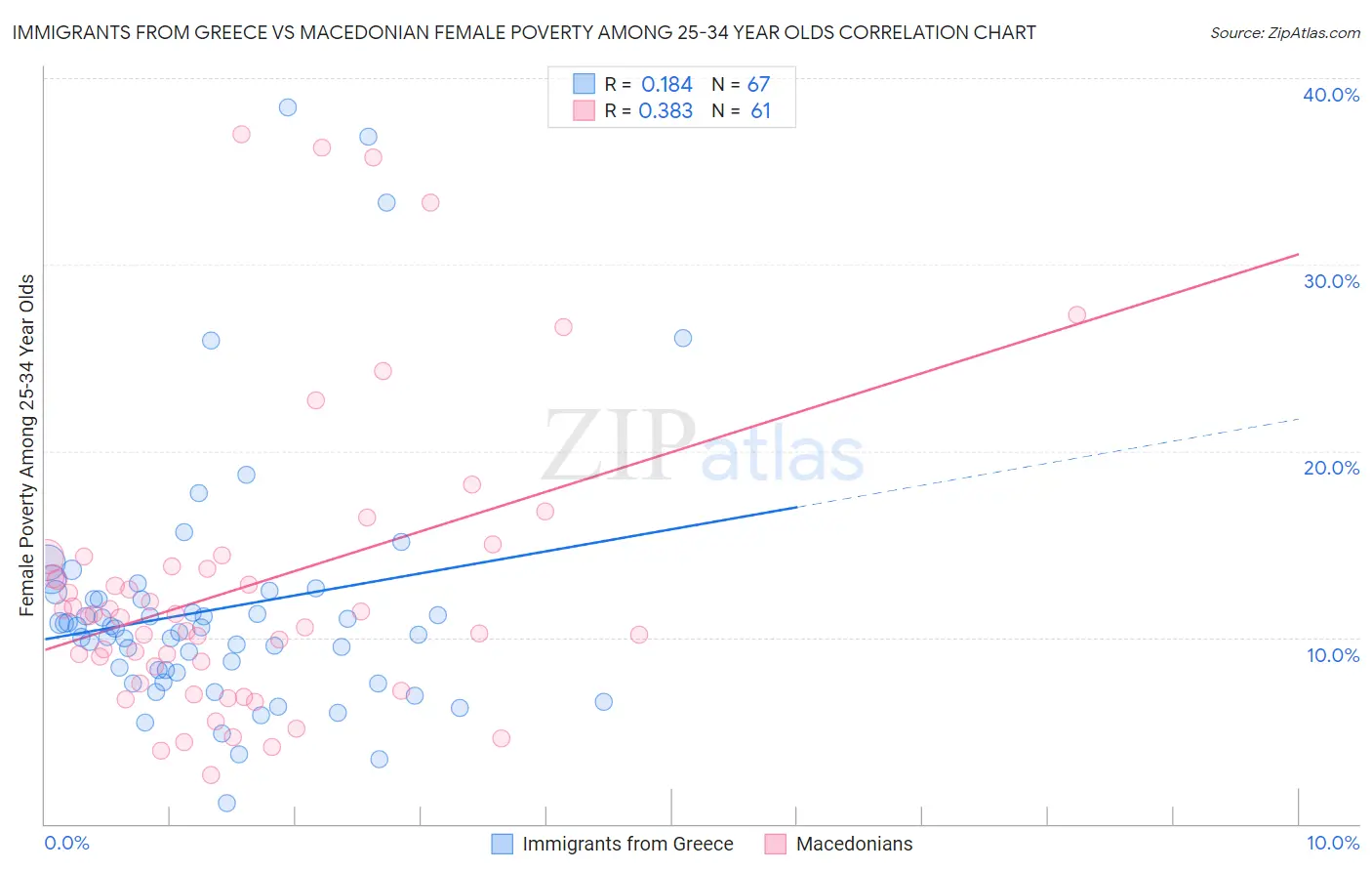 Immigrants from Greece vs Macedonian Female Poverty Among 25-34 Year Olds
