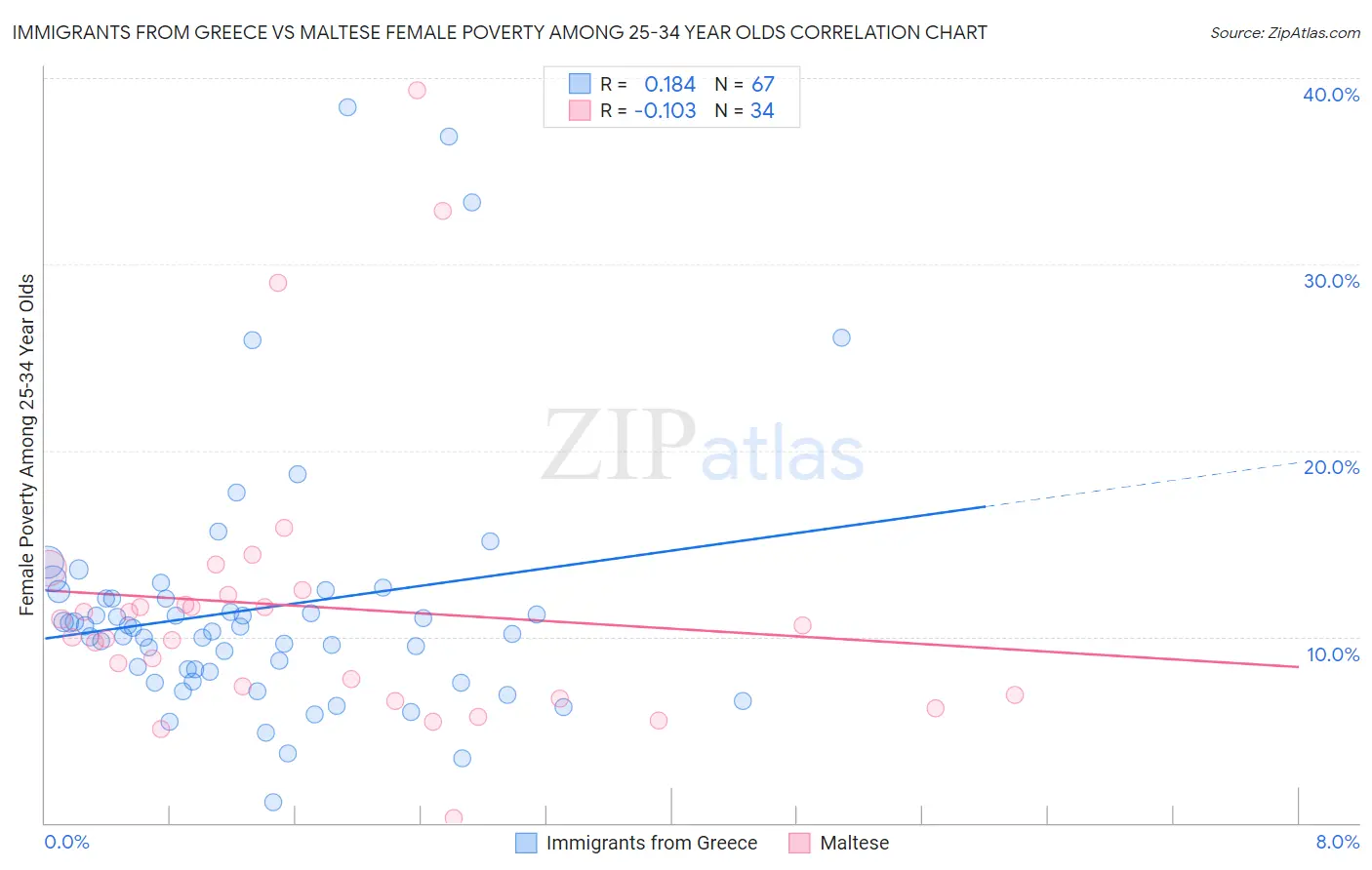 Immigrants from Greece vs Maltese Female Poverty Among 25-34 Year Olds