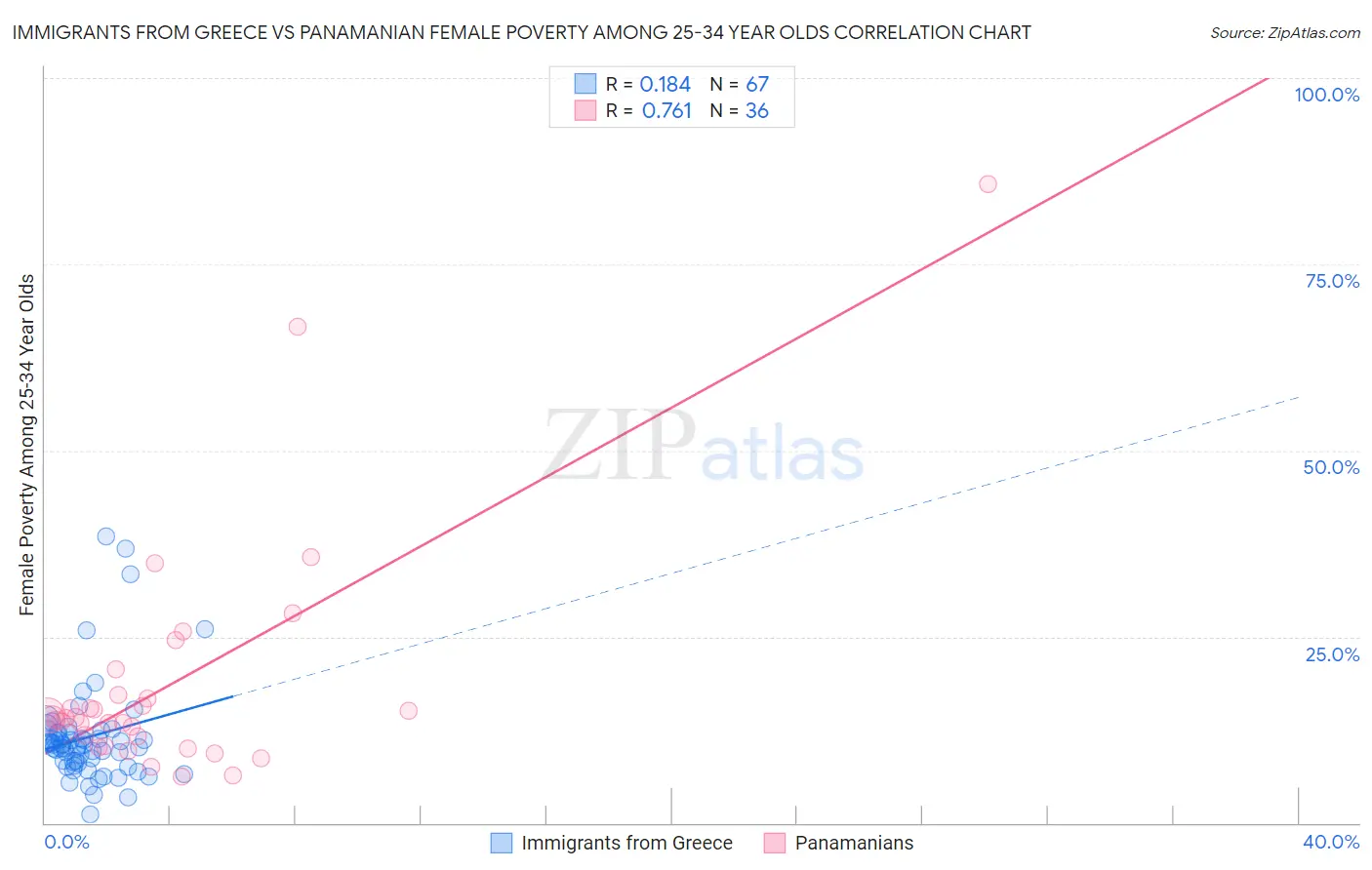 Immigrants from Greece vs Panamanian Female Poverty Among 25-34 Year Olds