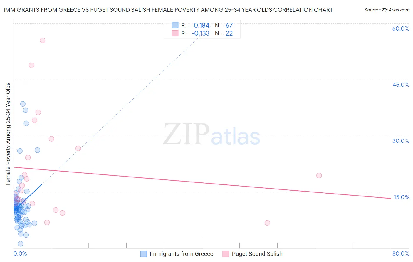 Immigrants from Greece vs Puget Sound Salish Female Poverty Among 25-34 Year Olds