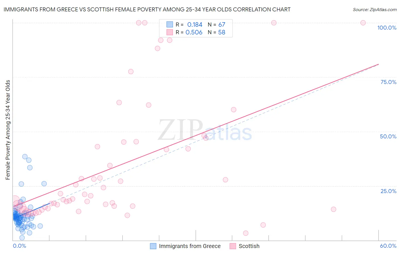 Immigrants from Greece vs Scottish Female Poverty Among 25-34 Year Olds