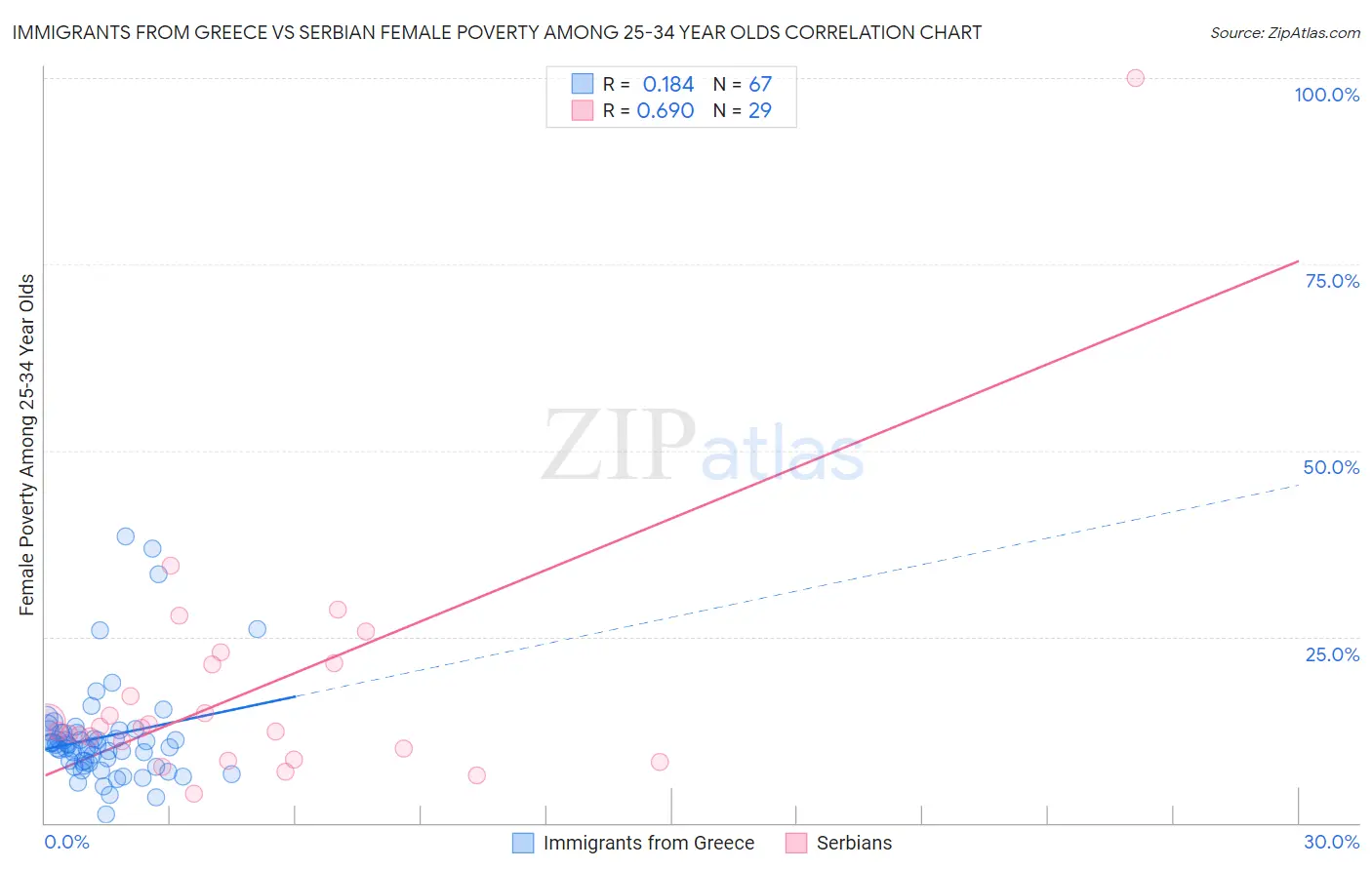 Immigrants from Greece vs Serbian Female Poverty Among 25-34 Year Olds