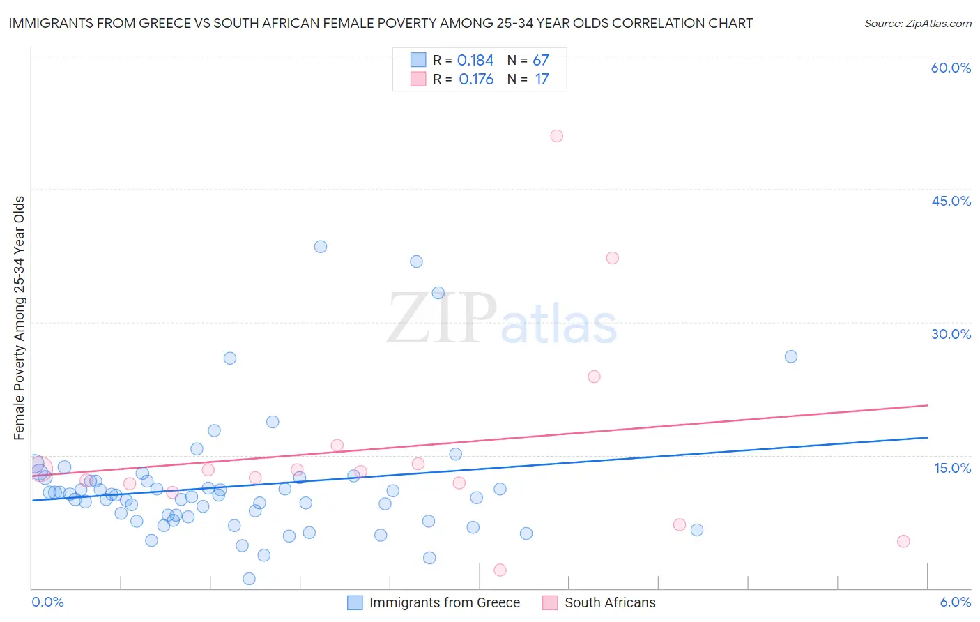 Immigrants from Greece vs South African Female Poverty Among 25-34 Year Olds