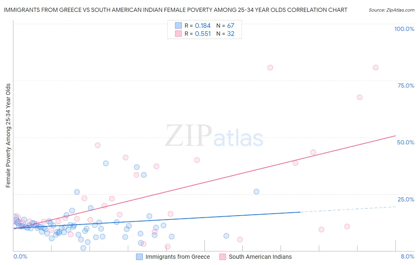 Immigrants from Greece vs South American Indian Female Poverty Among 25-34 Year Olds