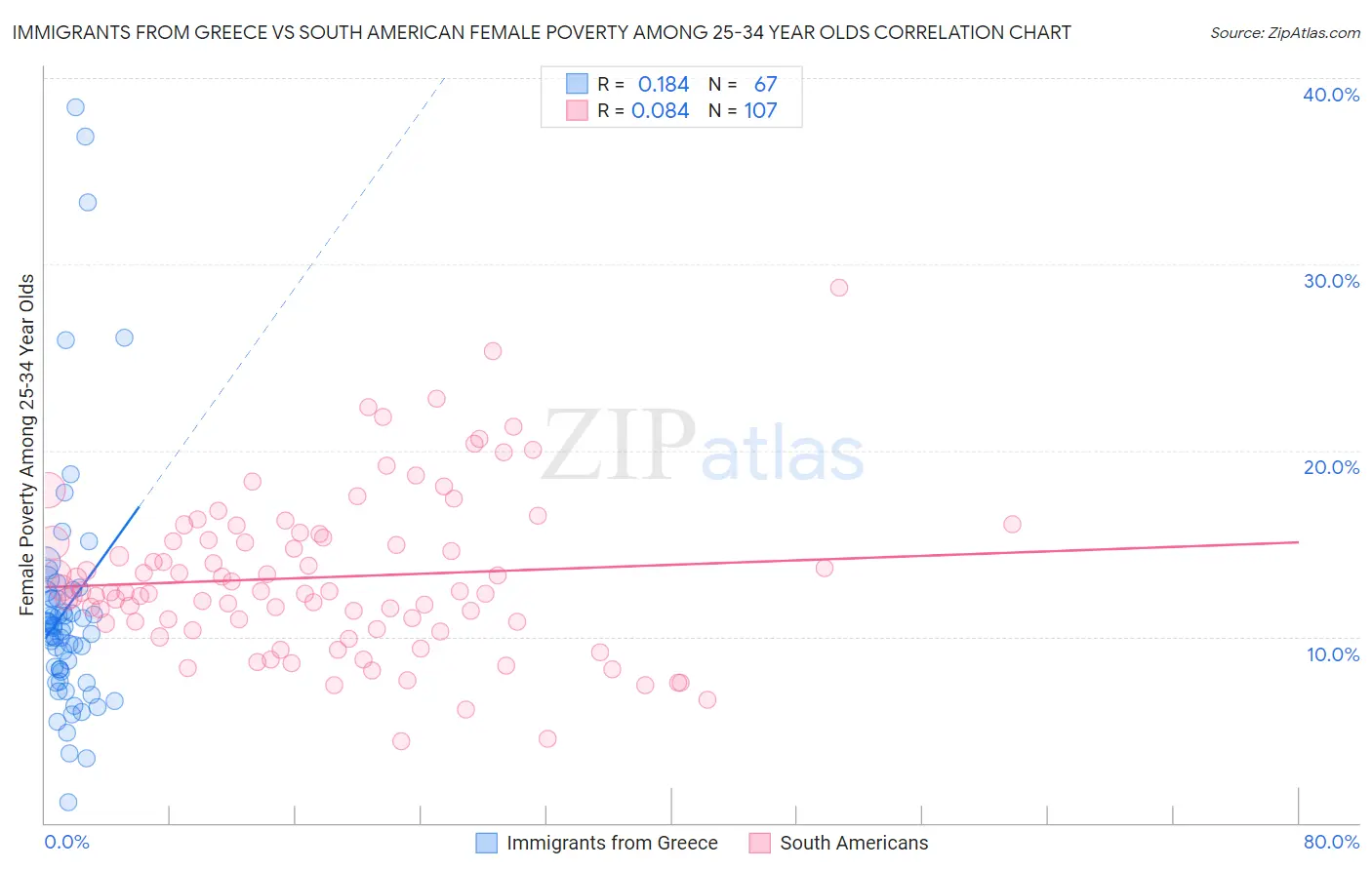 Immigrants from Greece vs South American Female Poverty Among 25-34 Year Olds