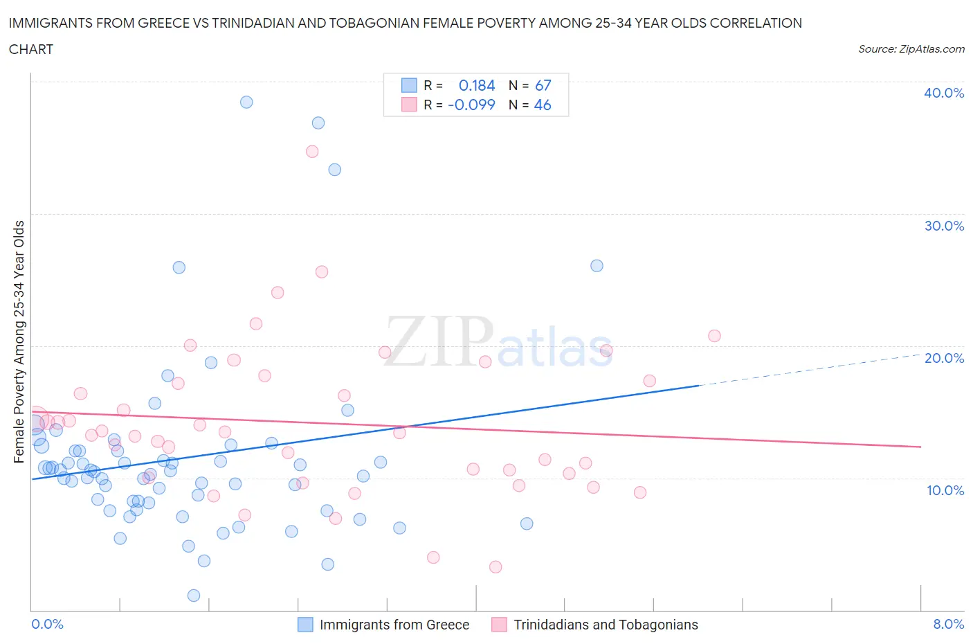 Immigrants from Greece vs Trinidadian and Tobagonian Female Poverty Among 25-34 Year Olds