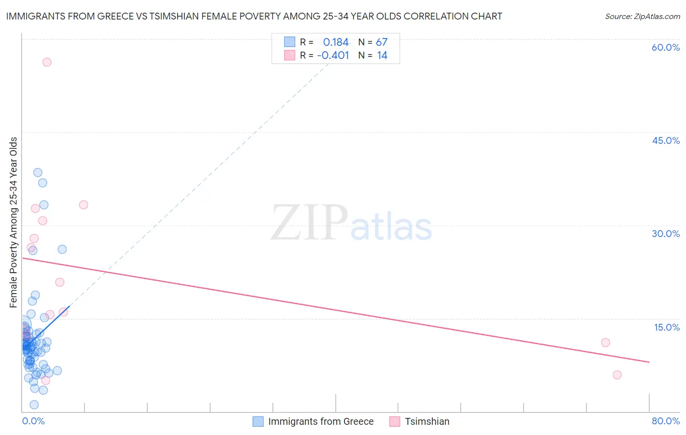 Immigrants from Greece vs Tsimshian Female Poverty Among 25-34 Year Olds