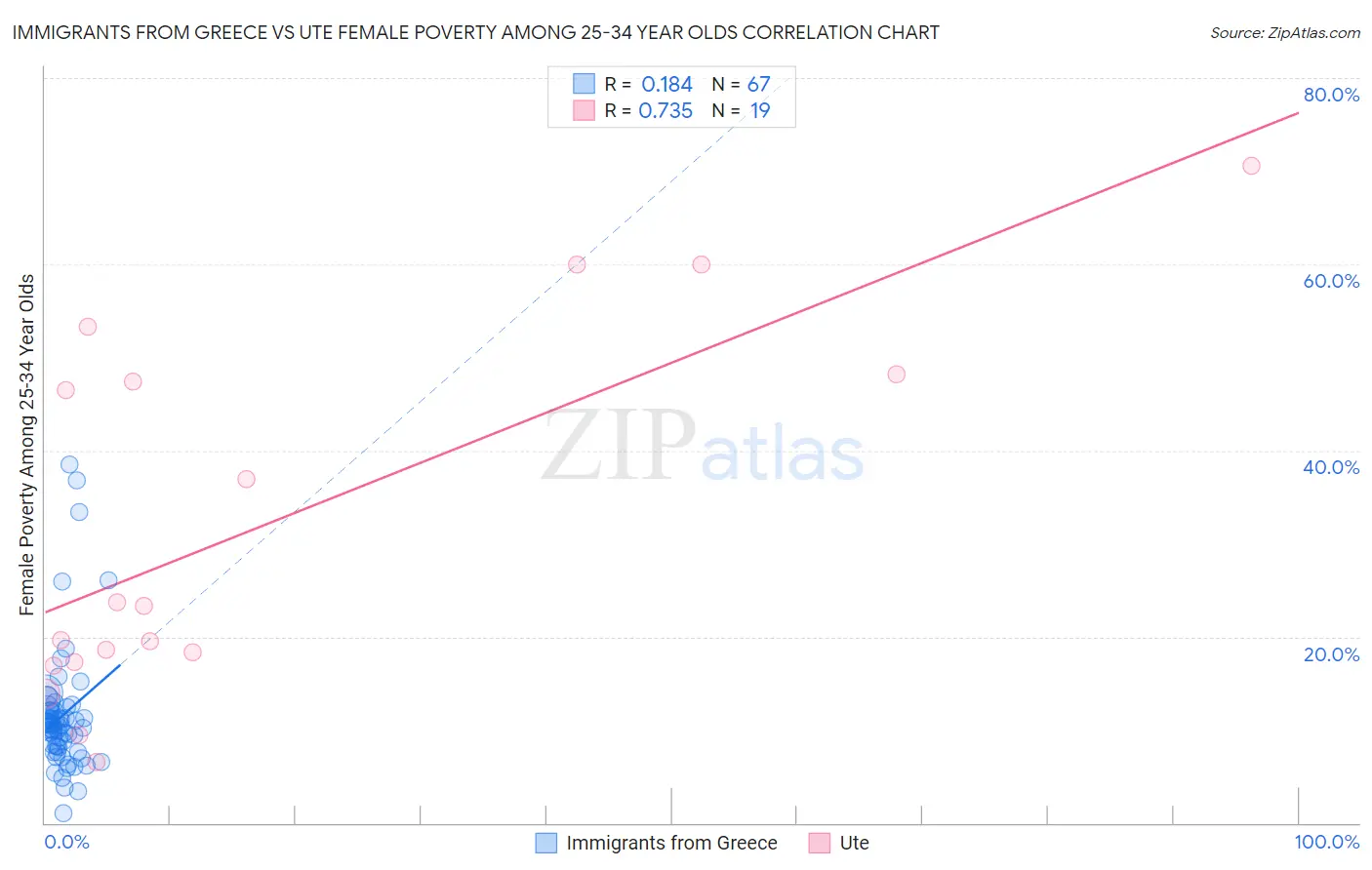 Immigrants from Greece vs Ute Female Poverty Among 25-34 Year Olds