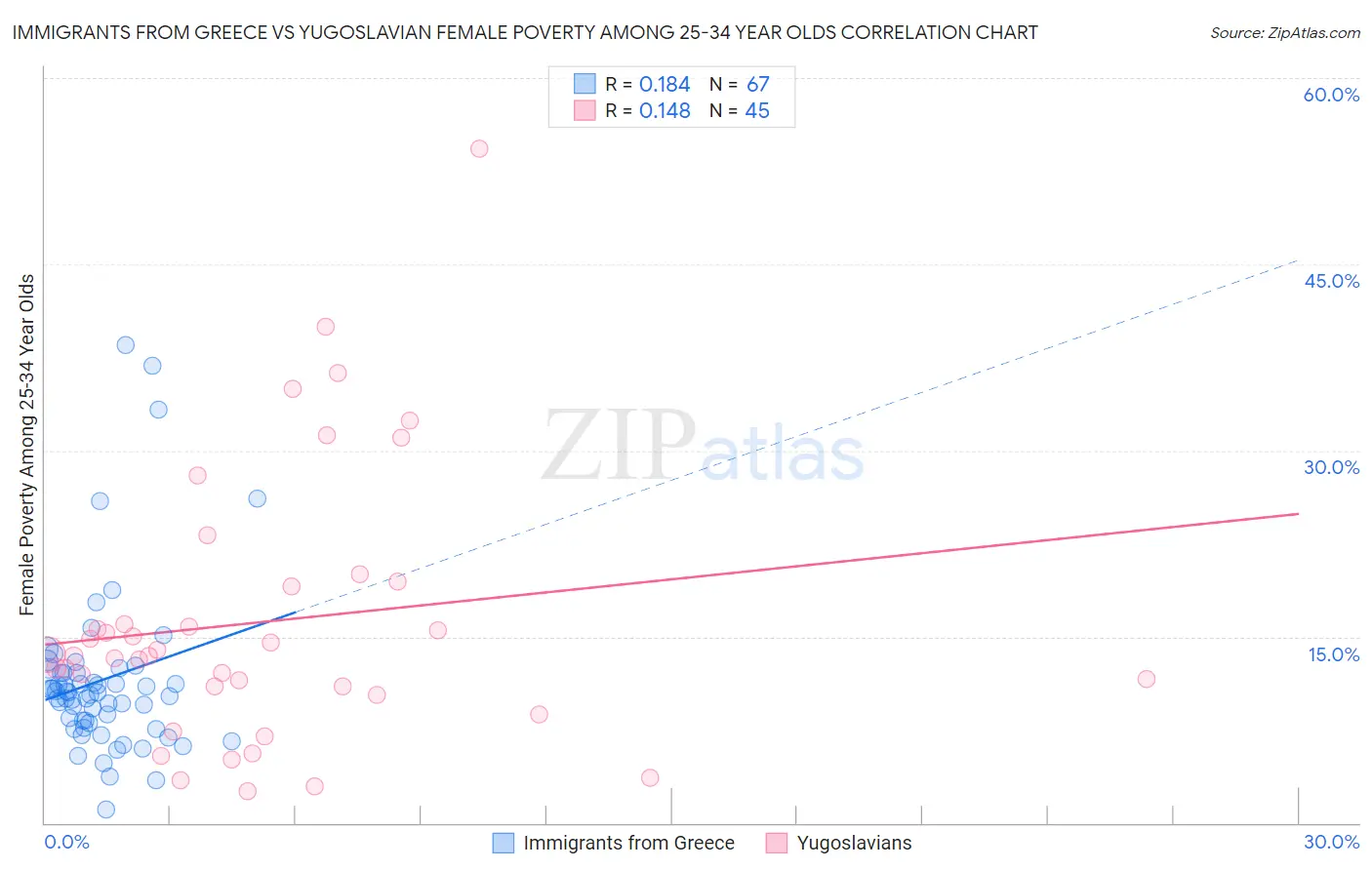 Immigrants from Greece vs Yugoslavian Female Poverty Among 25-34 Year Olds