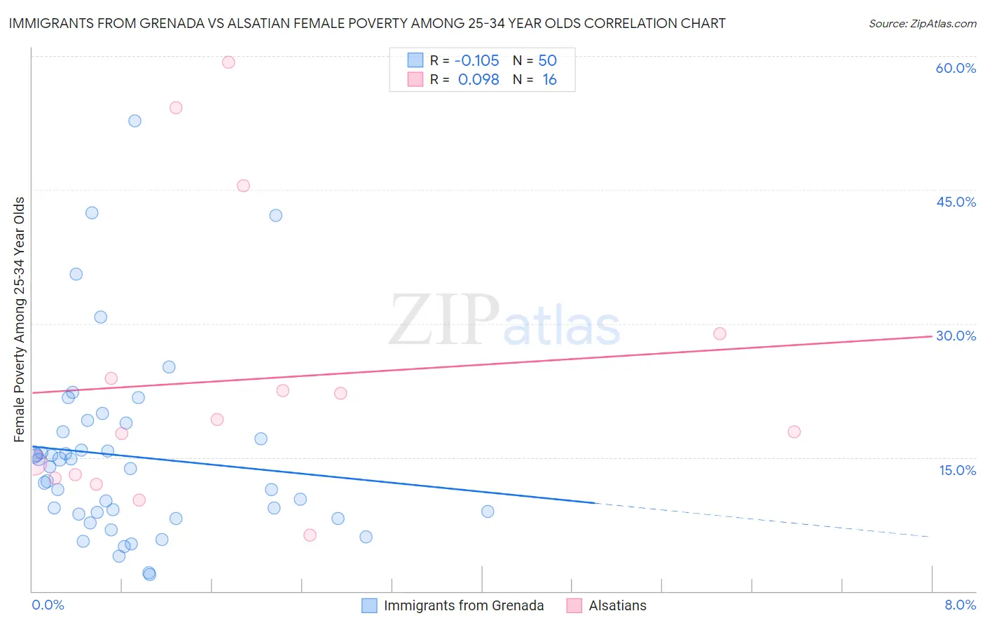 Immigrants from Grenada vs Alsatian Female Poverty Among 25-34 Year Olds