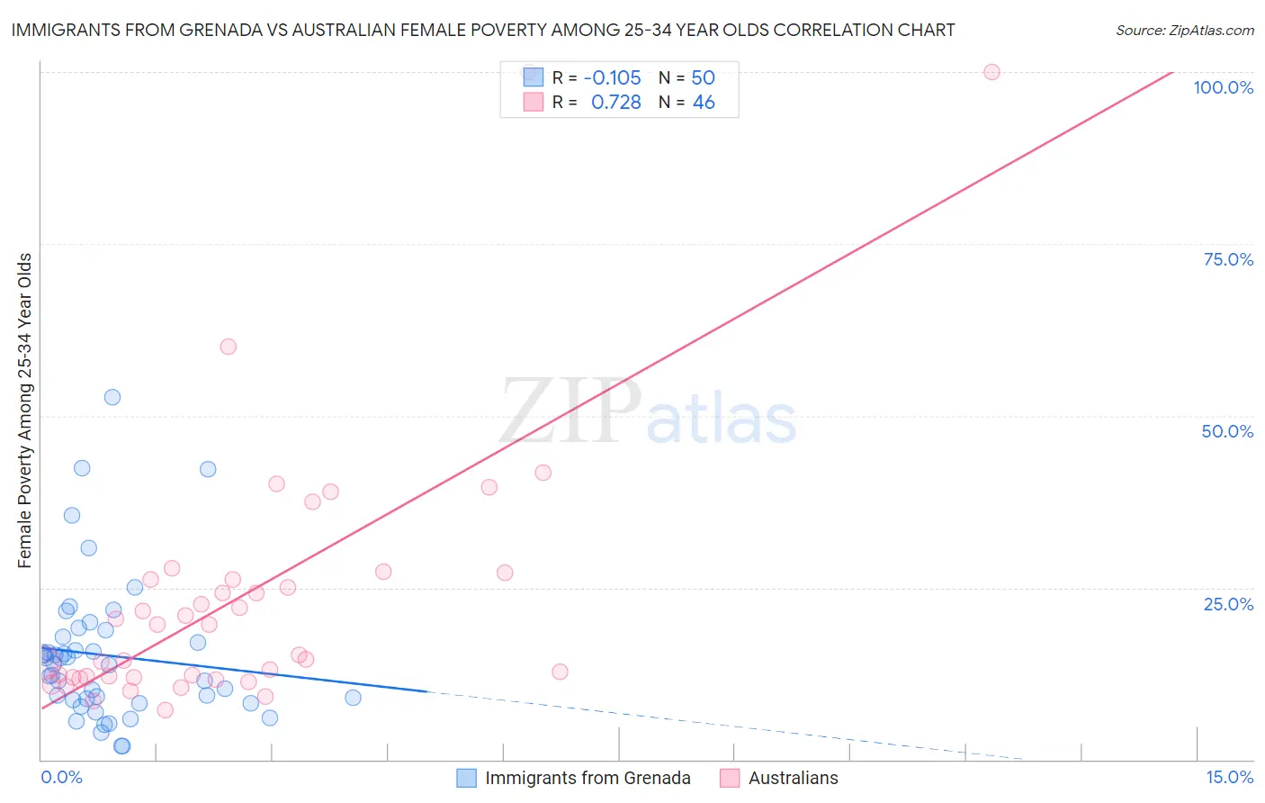 Immigrants from Grenada vs Australian Female Poverty Among 25-34 Year Olds