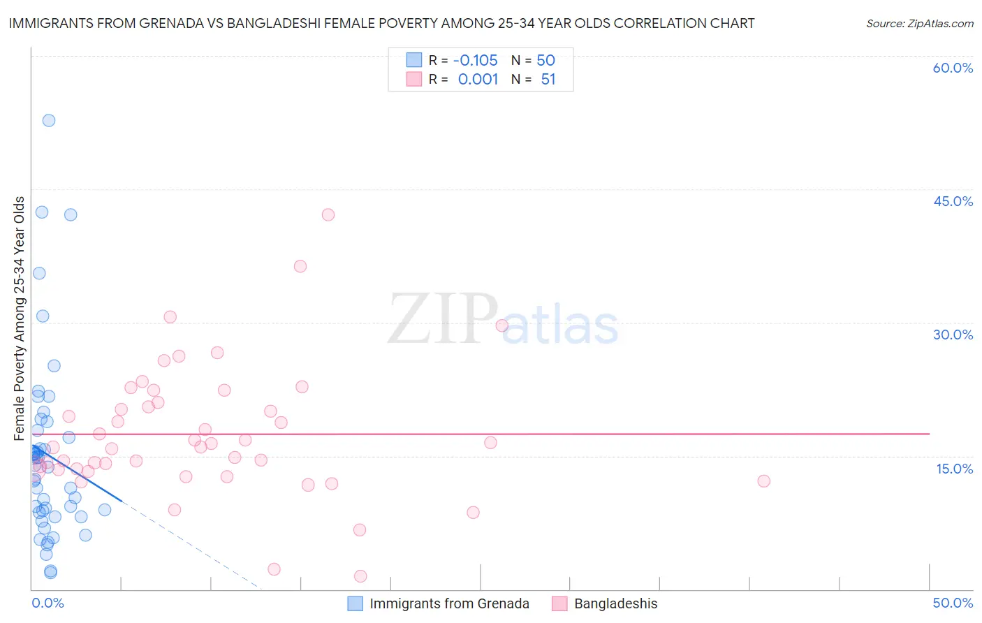 Immigrants from Grenada vs Bangladeshi Female Poverty Among 25-34 Year Olds