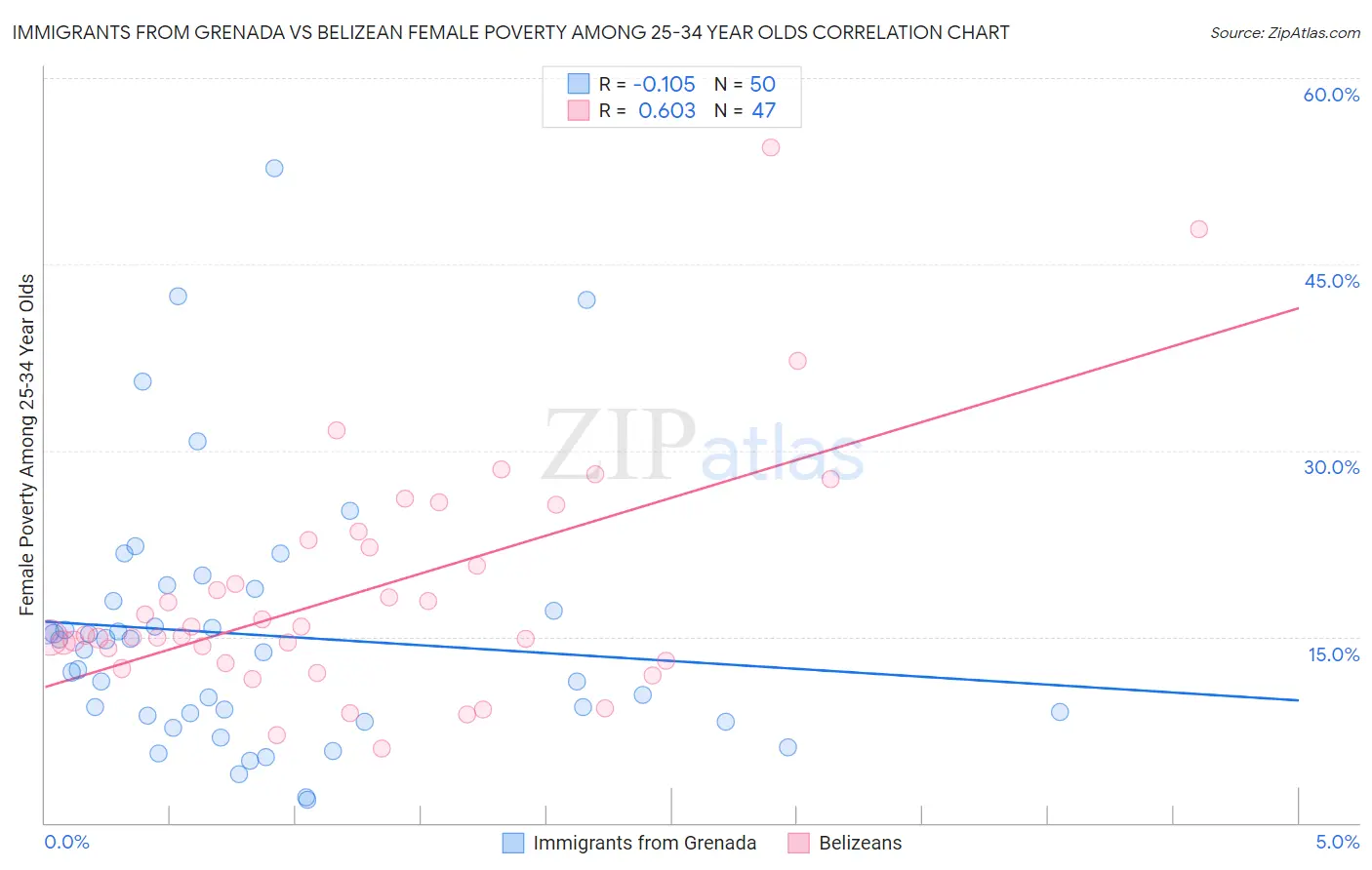 Immigrants from Grenada vs Belizean Female Poverty Among 25-34 Year Olds