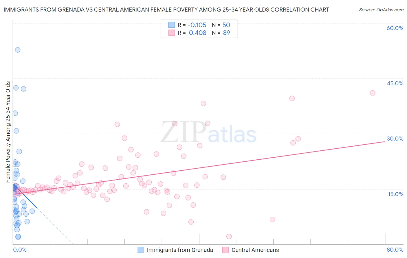 Immigrants from Grenada vs Central American Female Poverty Among 25-34 Year Olds