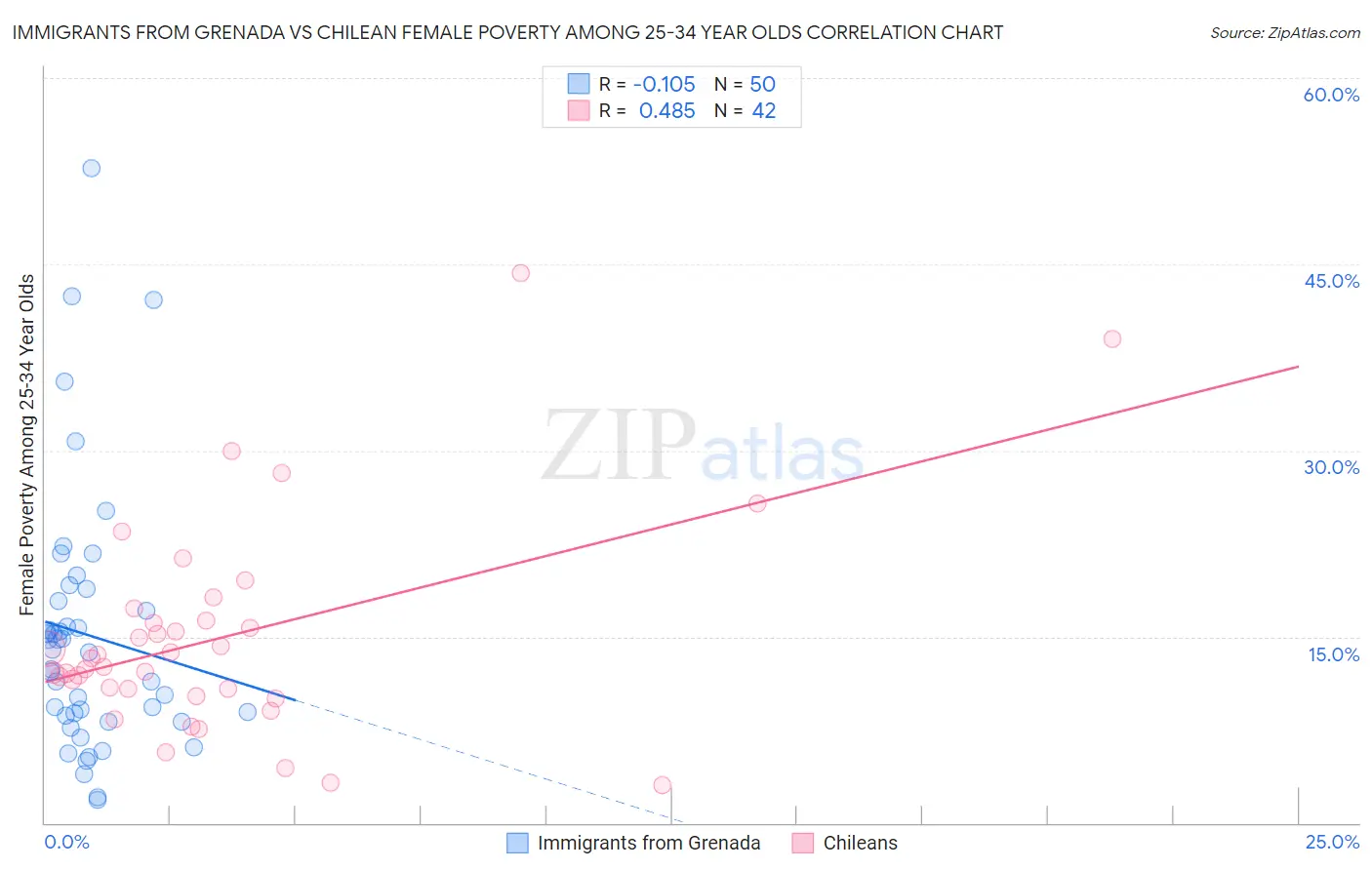 Immigrants from Grenada vs Chilean Female Poverty Among 25-34 Year Olds