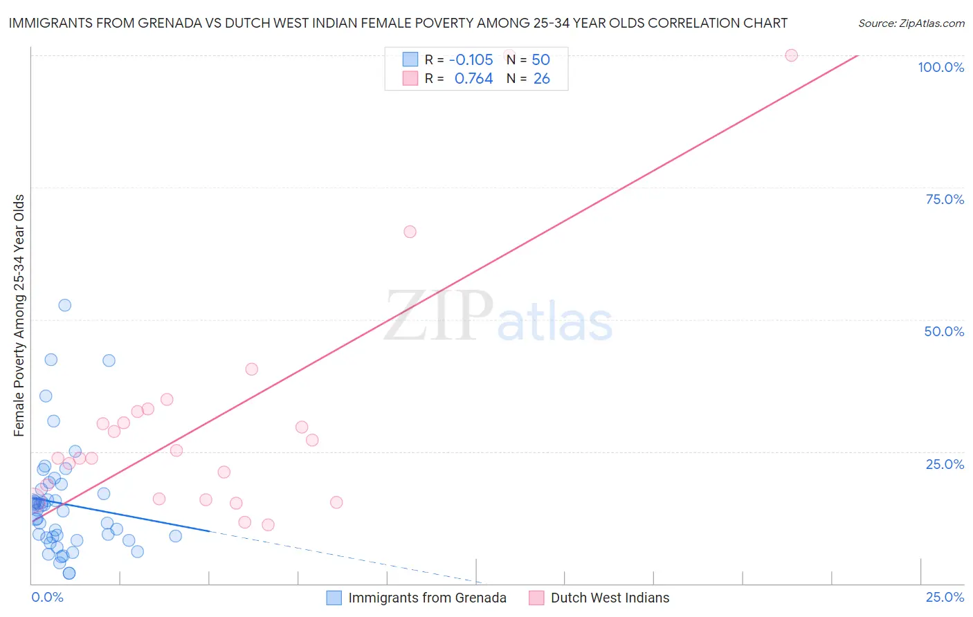 Immigrants from Grenada vs Dutch West Indian Female Poverty Among 25-34 Year Olds