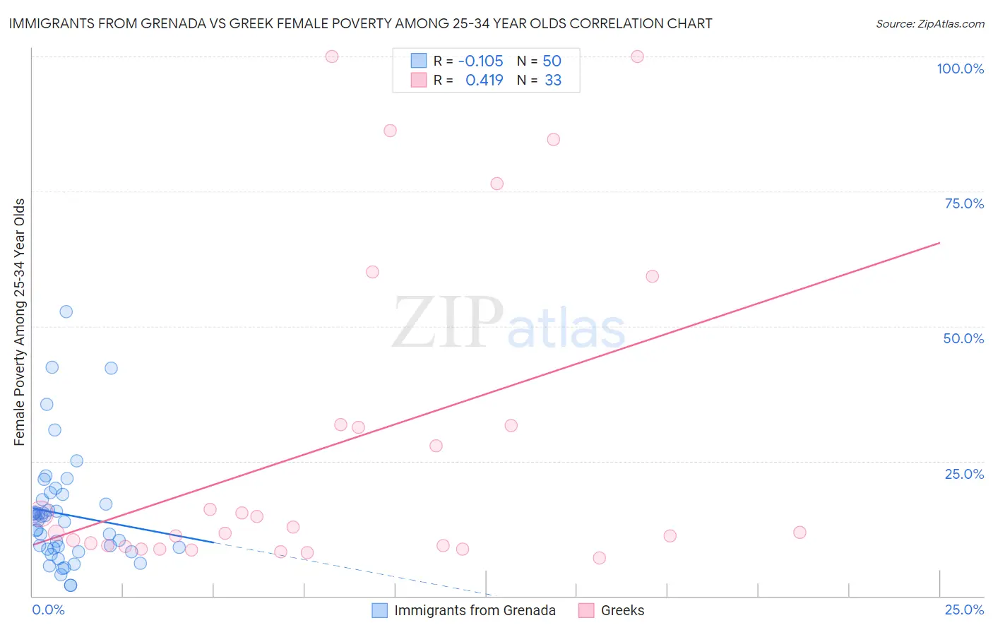 Immigrants from Grenada vs Greek Female Poverty Among 25-34 Year Olds