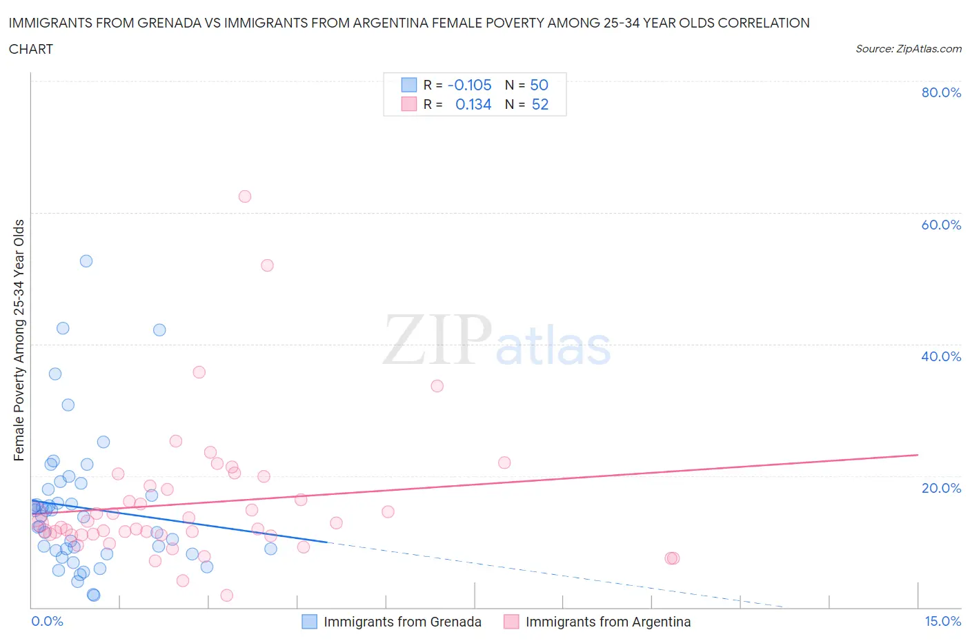 Immigrants from Grenada vs Immigrants from Argentina Female Poverty Among 25-34 Year Olds