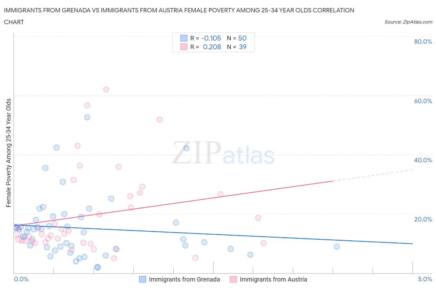 Immigrants from Grenada vs Immigrants from Austria Female Poverty Among 25-34 Year Olds