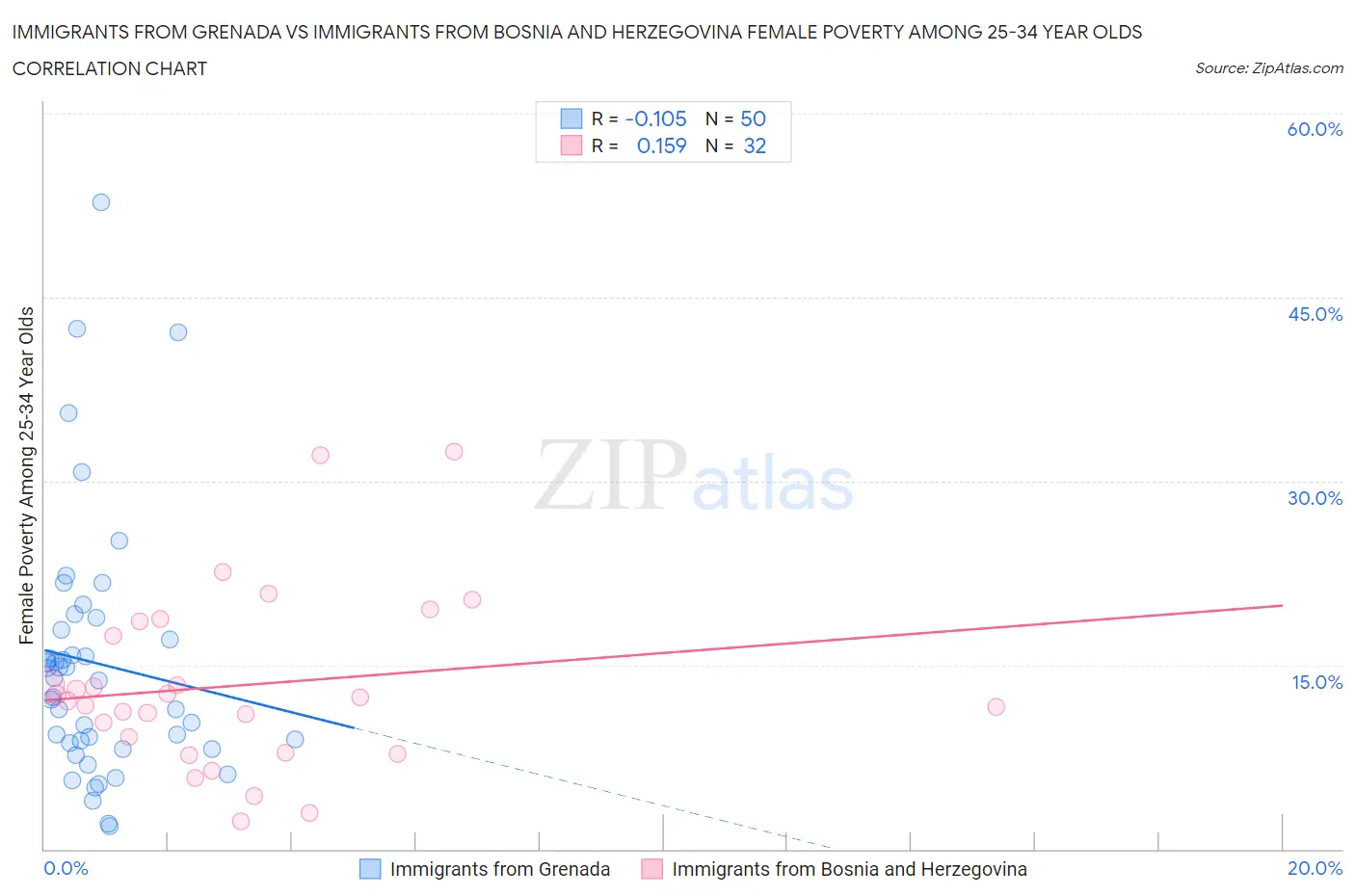 Immigrants from Grenada vs Immigrants from Bosnia and Herzegovina Female Poverty Among 25-34 Year Olds