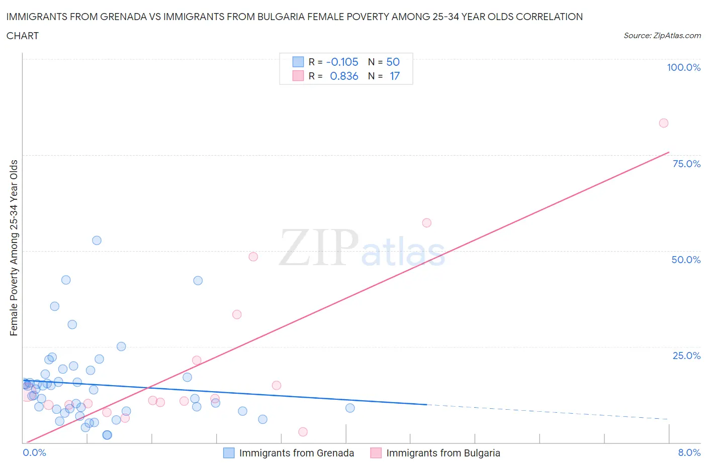 Immigrants from Grenada vs Immigrants from Bulgaria Female Poverty Among 25-34 Year Olds