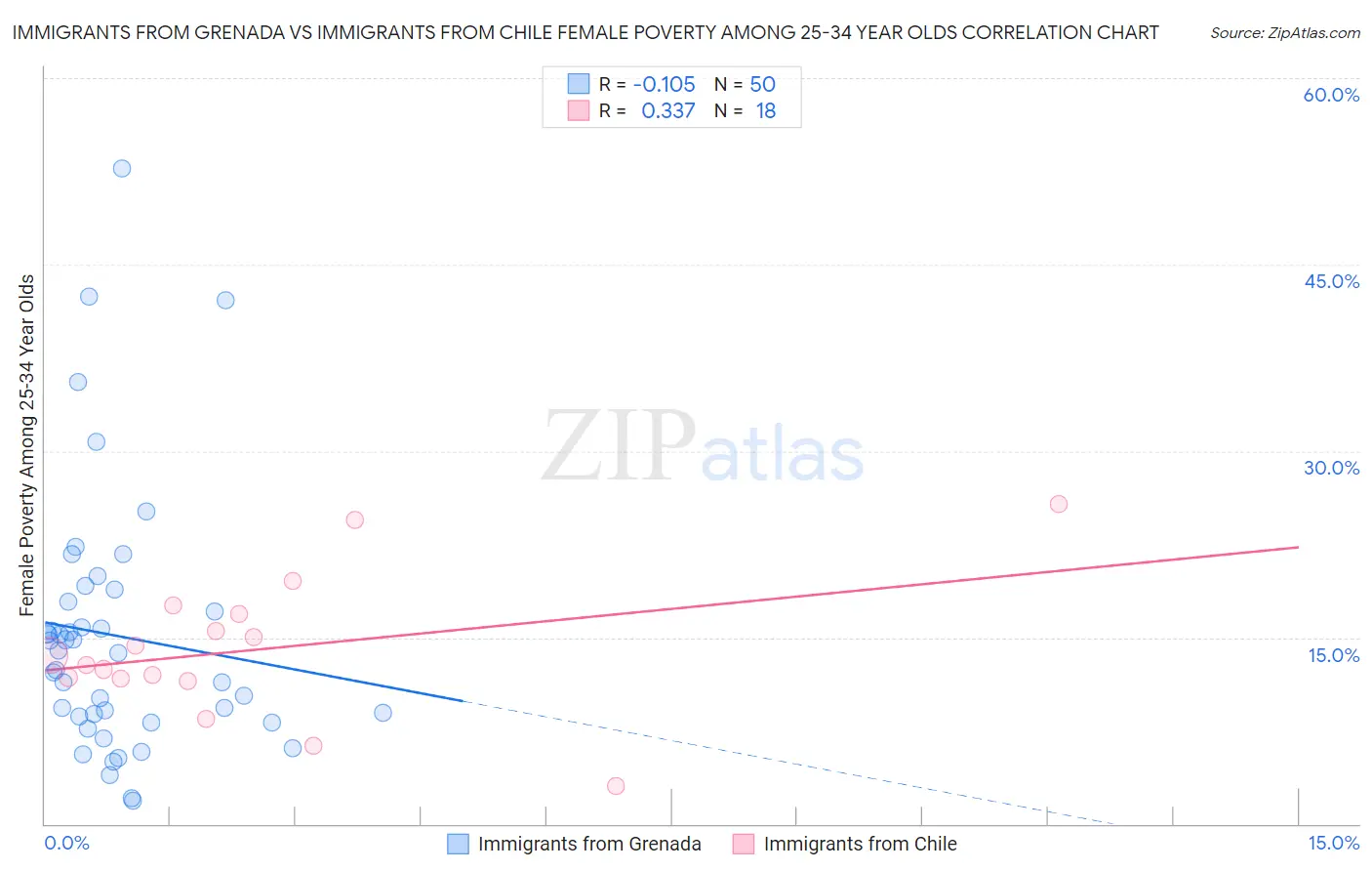 Immigrants from Grenada vs Immigrants from Chile Female Poverty Among 25-34 Year Olds