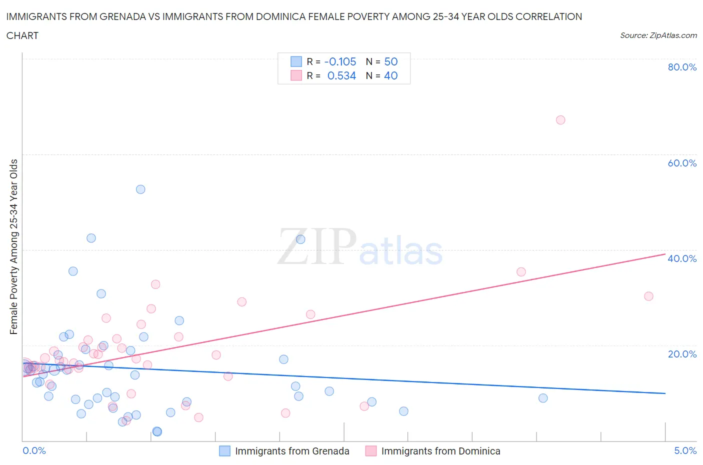 Immigrants from Grenada vs Immigrants from Dominica Female Poverty Among 25-34 Year Olds