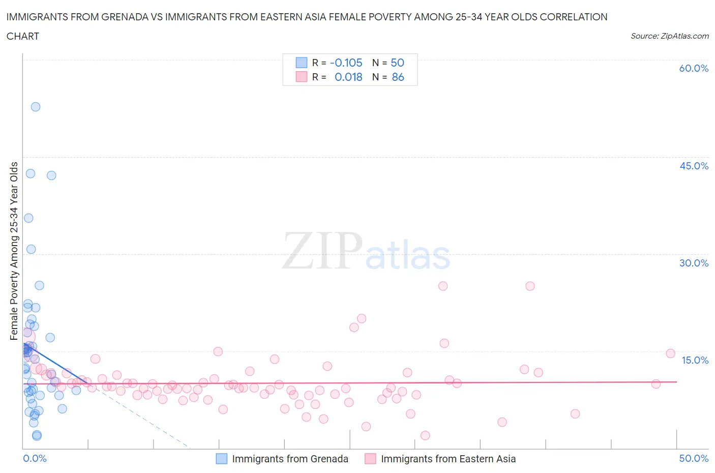 Immigrants from Grenada vs Immigrants from Eastern Asia Female Poverty Among 25-34 Year Olds