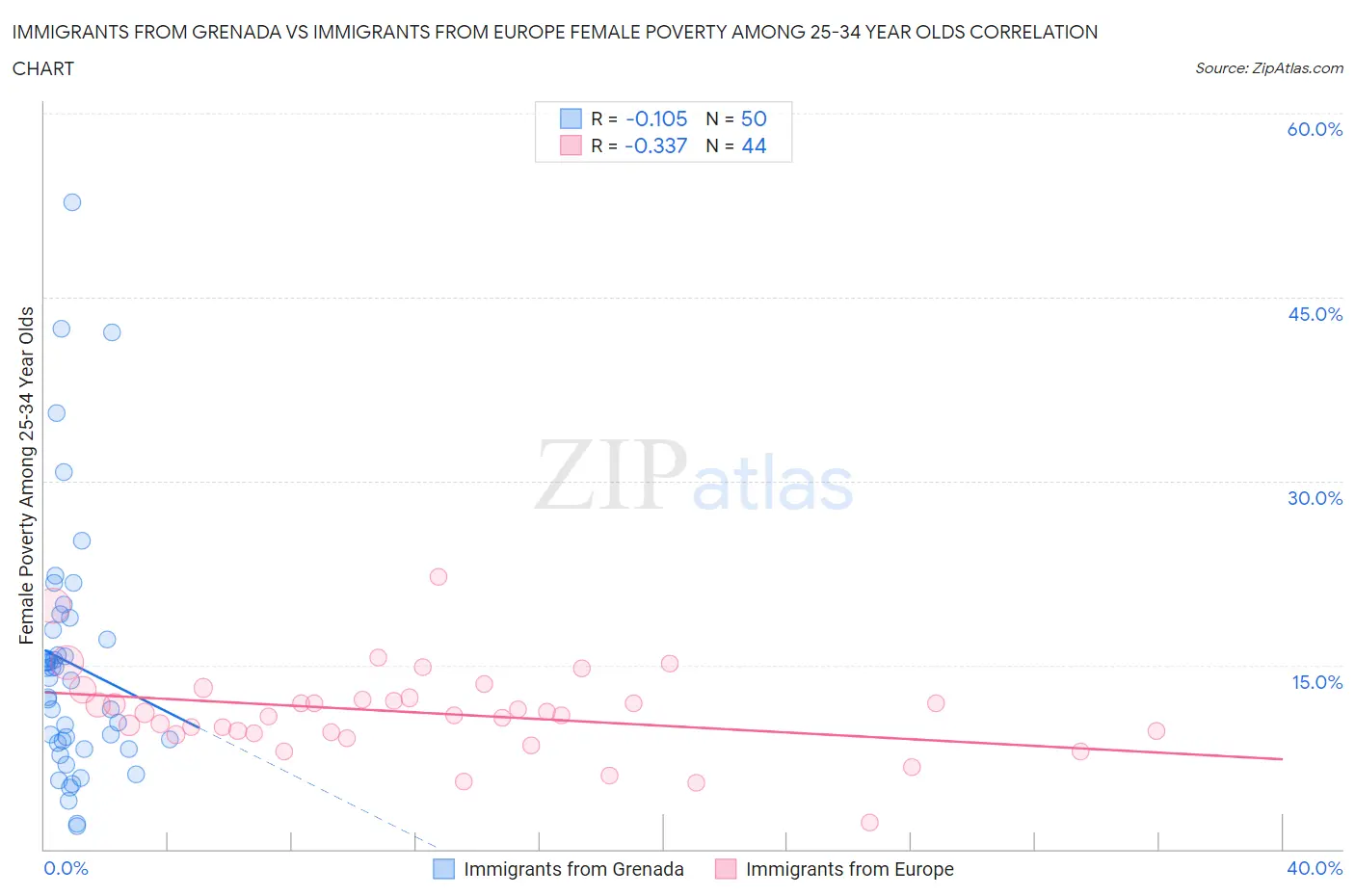 Immigrants from Grenada vs Immigrants from Europe Female Poverty Among 25-34 Year Olds