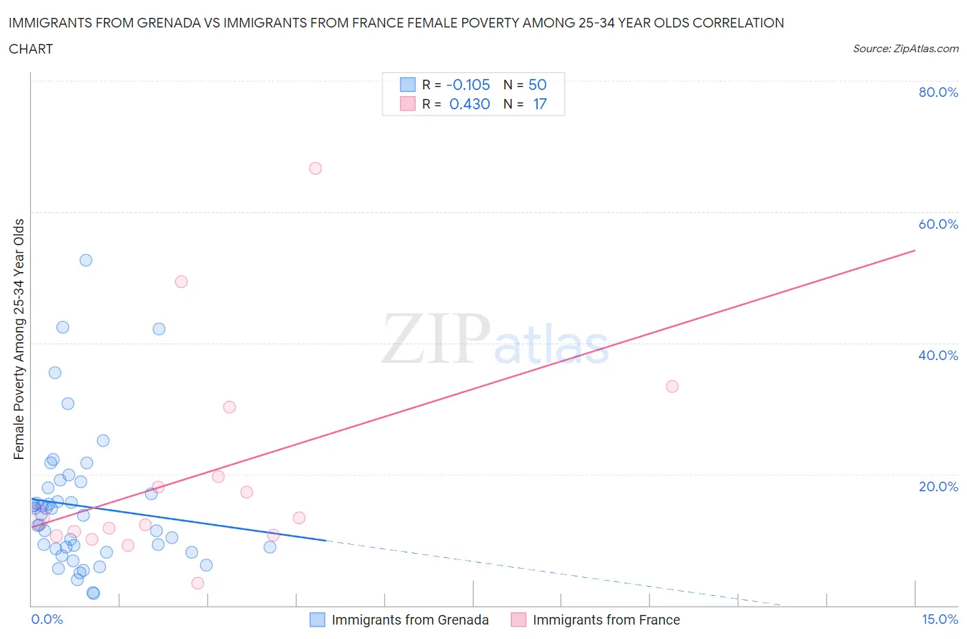 Immigrants from Grenada vs Immigrants from France Female Poverty Among 25-34 Year Olds