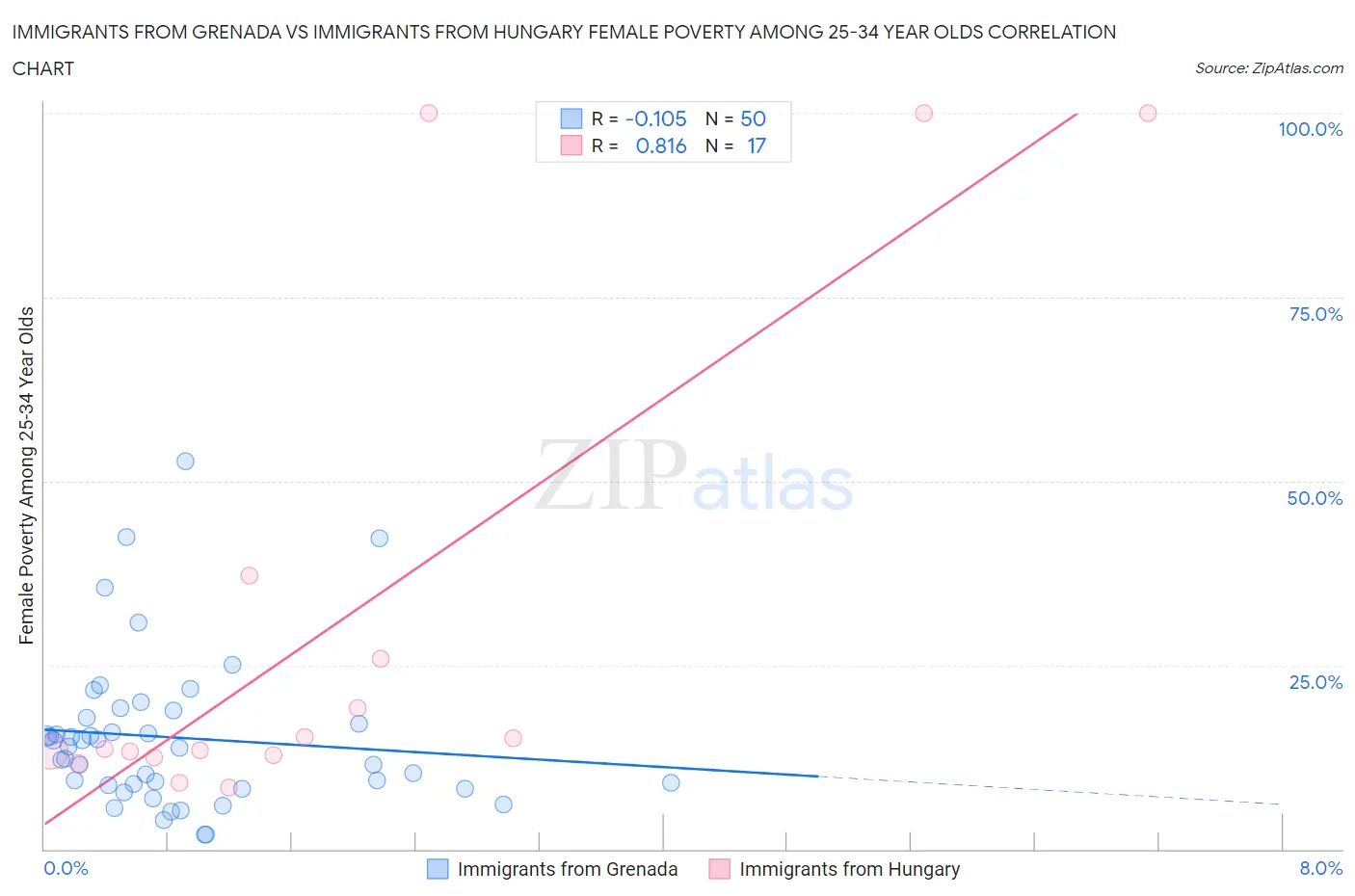 Immigrants from Grenada vs Immigrants from Hungary Female Poverty Among 25-34 Year Olds